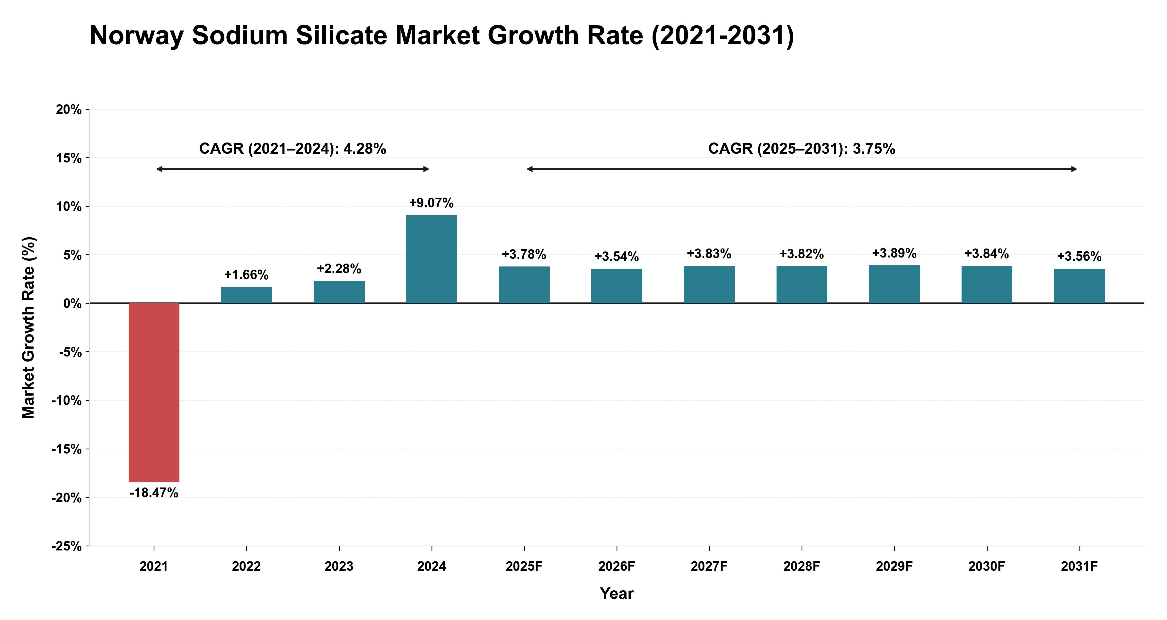 Norway Sodium Silicate Market Growth Rate Analysis (2021-2031)