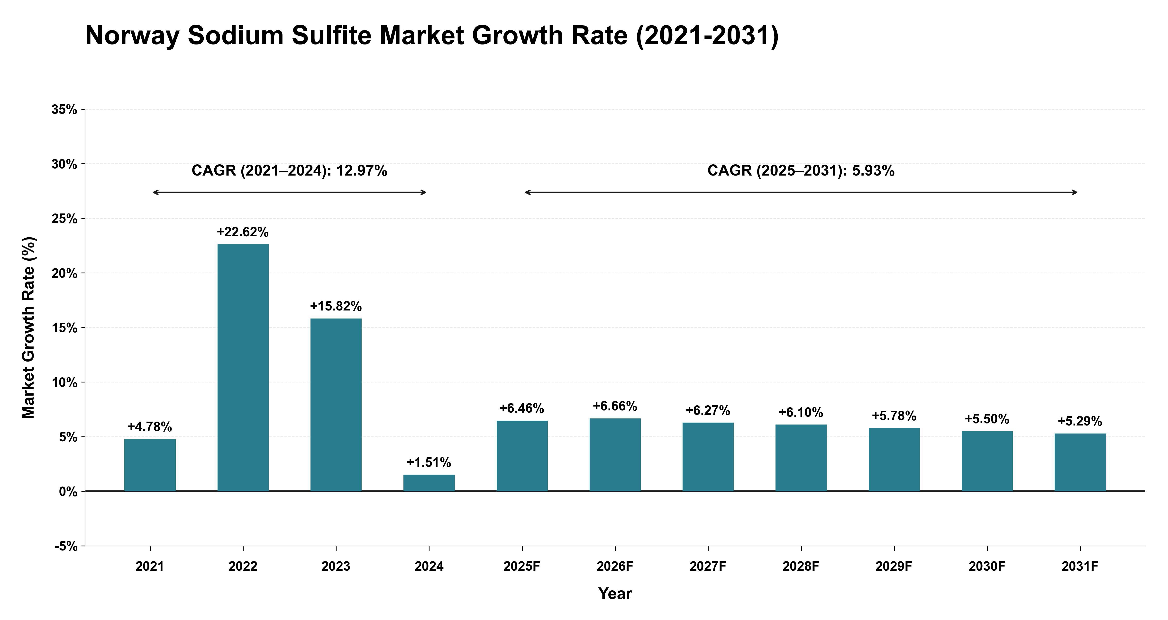 Norway Sodium Sulfite Market Growth Rate Analysis (2021-2031)
