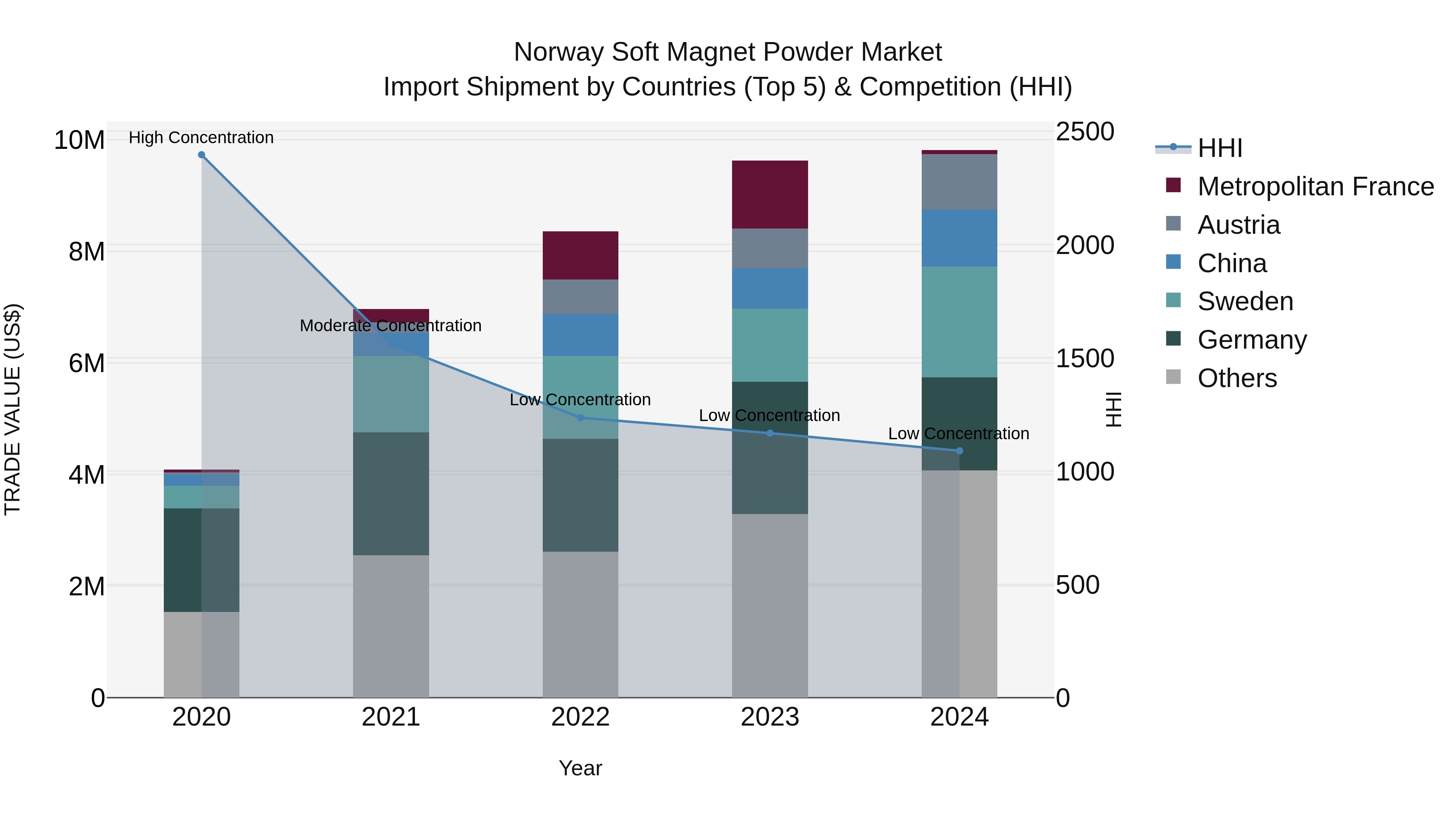 Norway Soft Magnet Powder Market Top 5 Importing Countries and Market Competition (HHI) Analysis