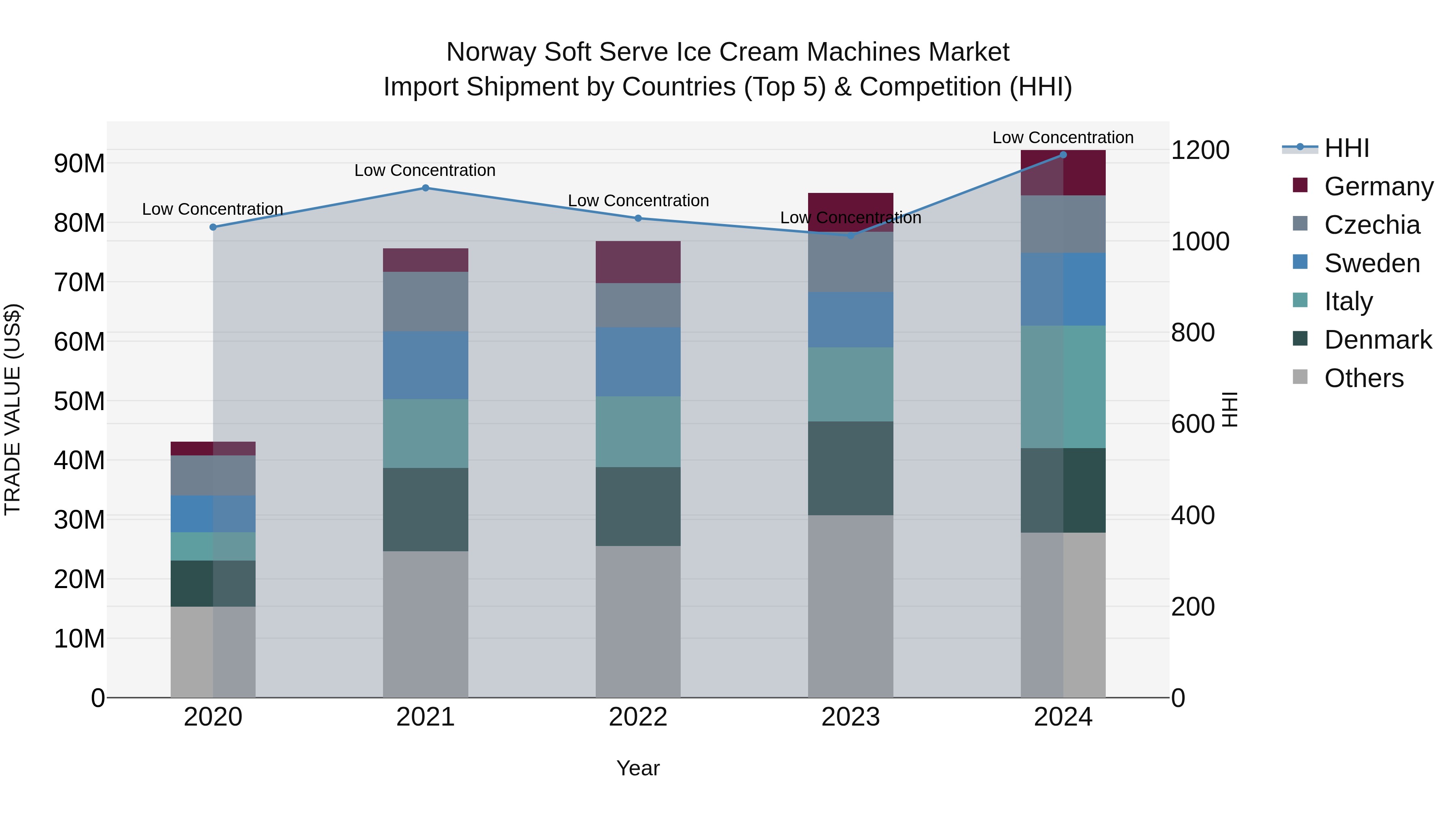 Norway Soft Serve Ice Cream Machines Market Top 5 Importing Countries and Market Competition (HHI) Analysis