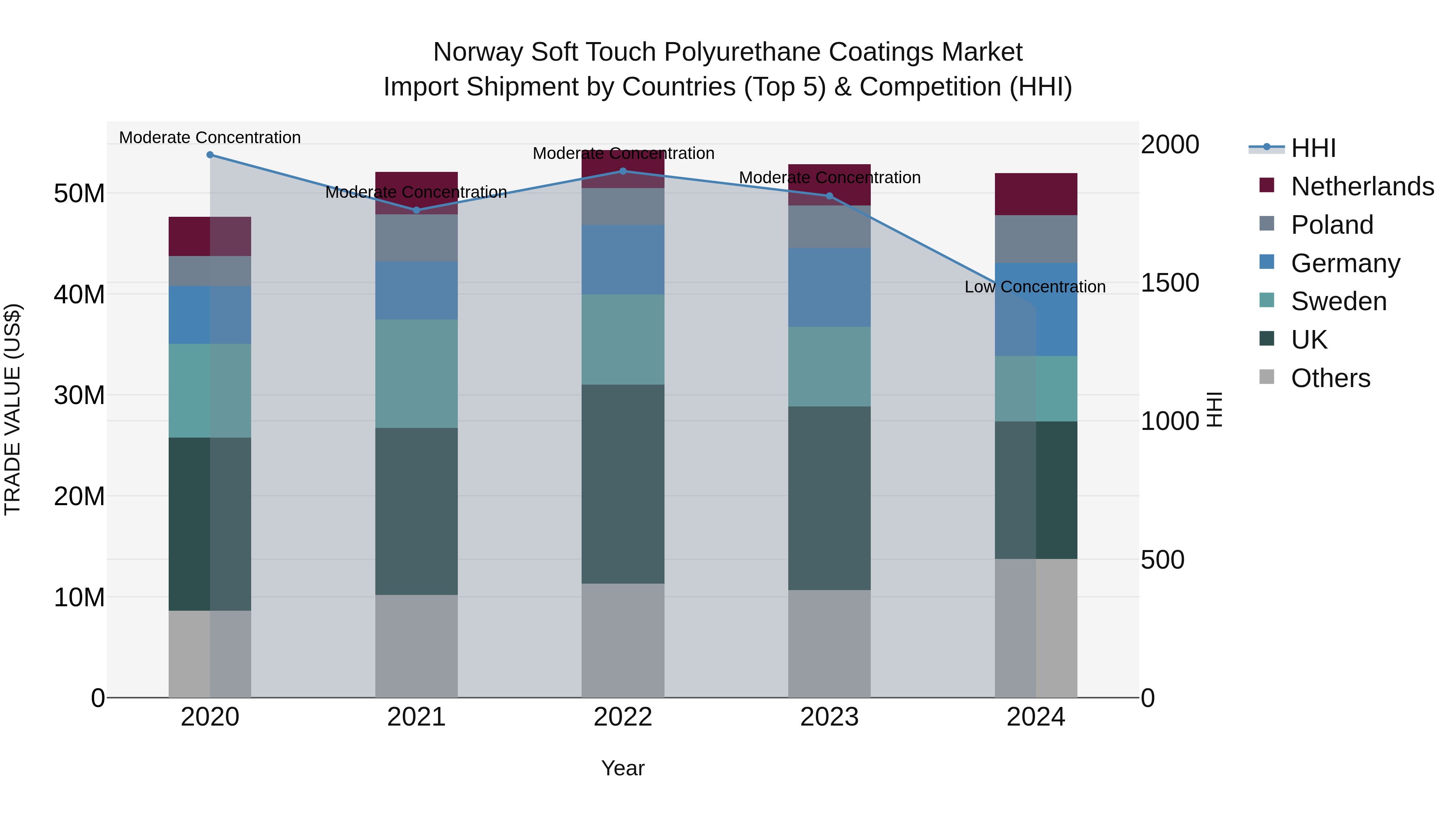 Norway Soft Touch Polyurethane Coatings Market Top 5 Importing Countries and Market Competition (HHI) Analysis