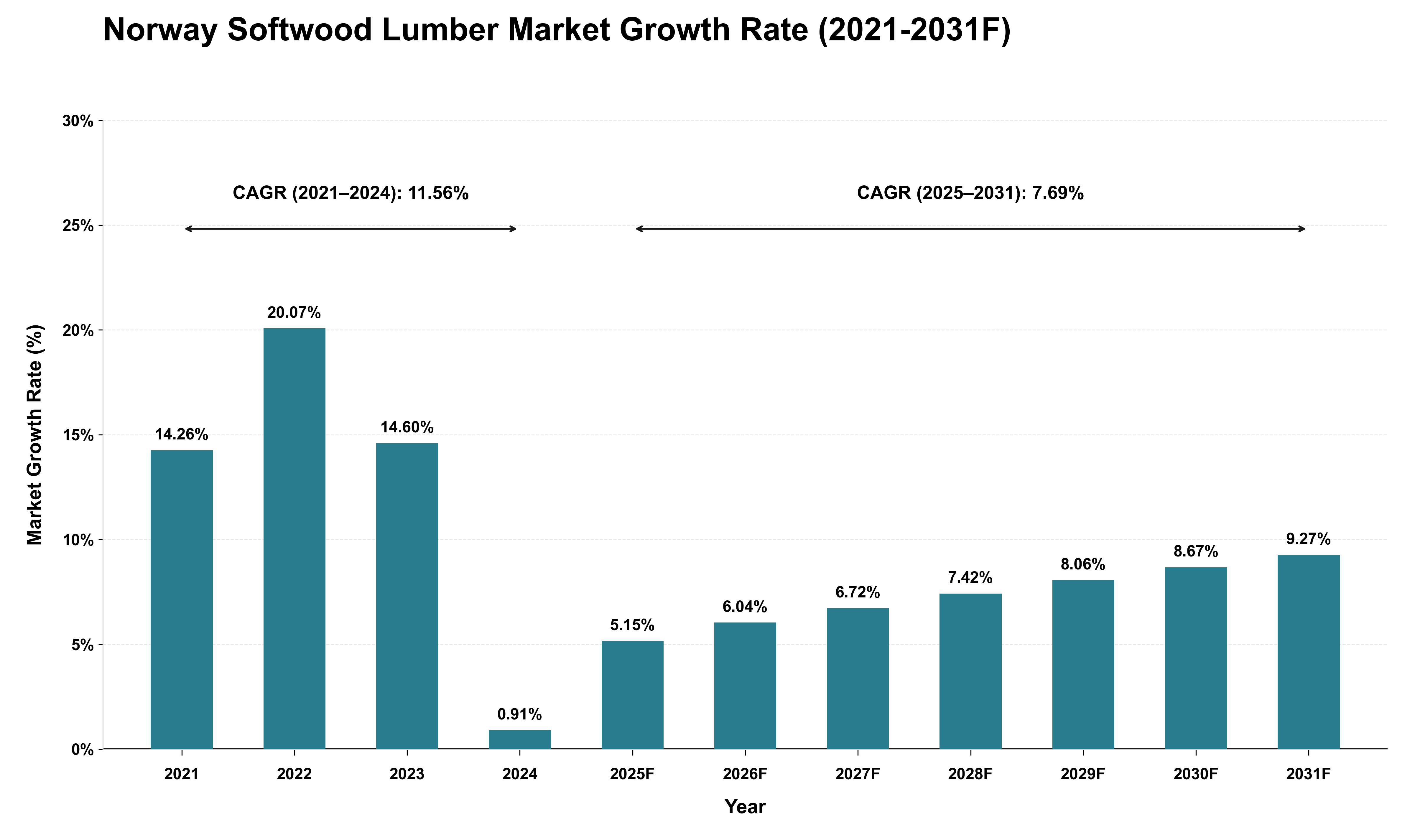 Norway Softwood Lumber Market Growth Rate Analysis (2021 - 2031)