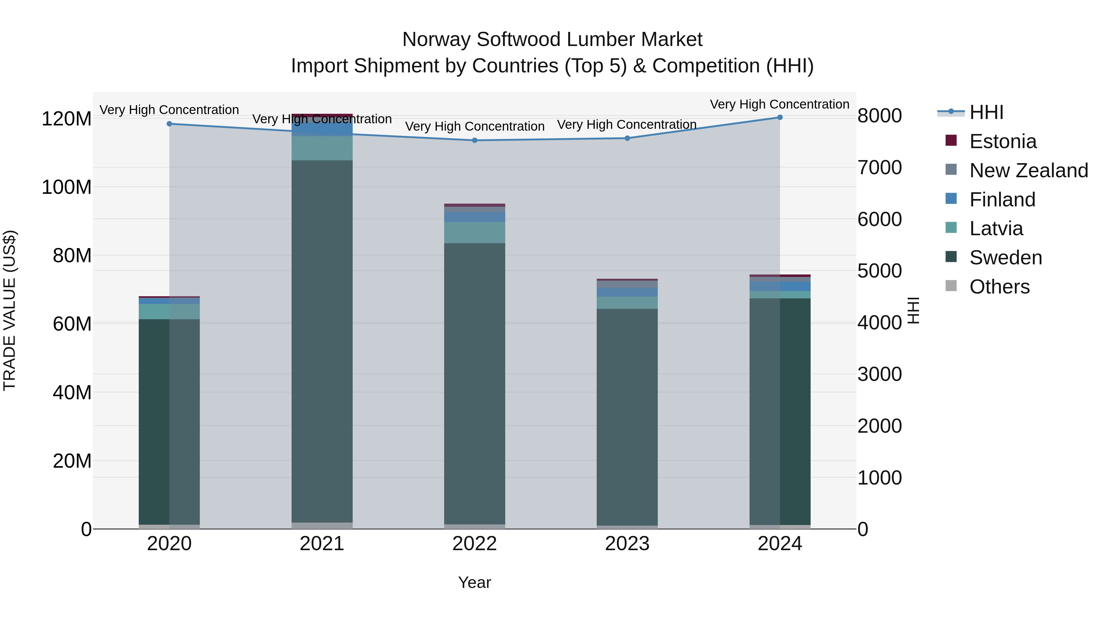 Norway Softwood Lumber Market Top 5 Importing Countries and Market Competition (HHI) Analysis