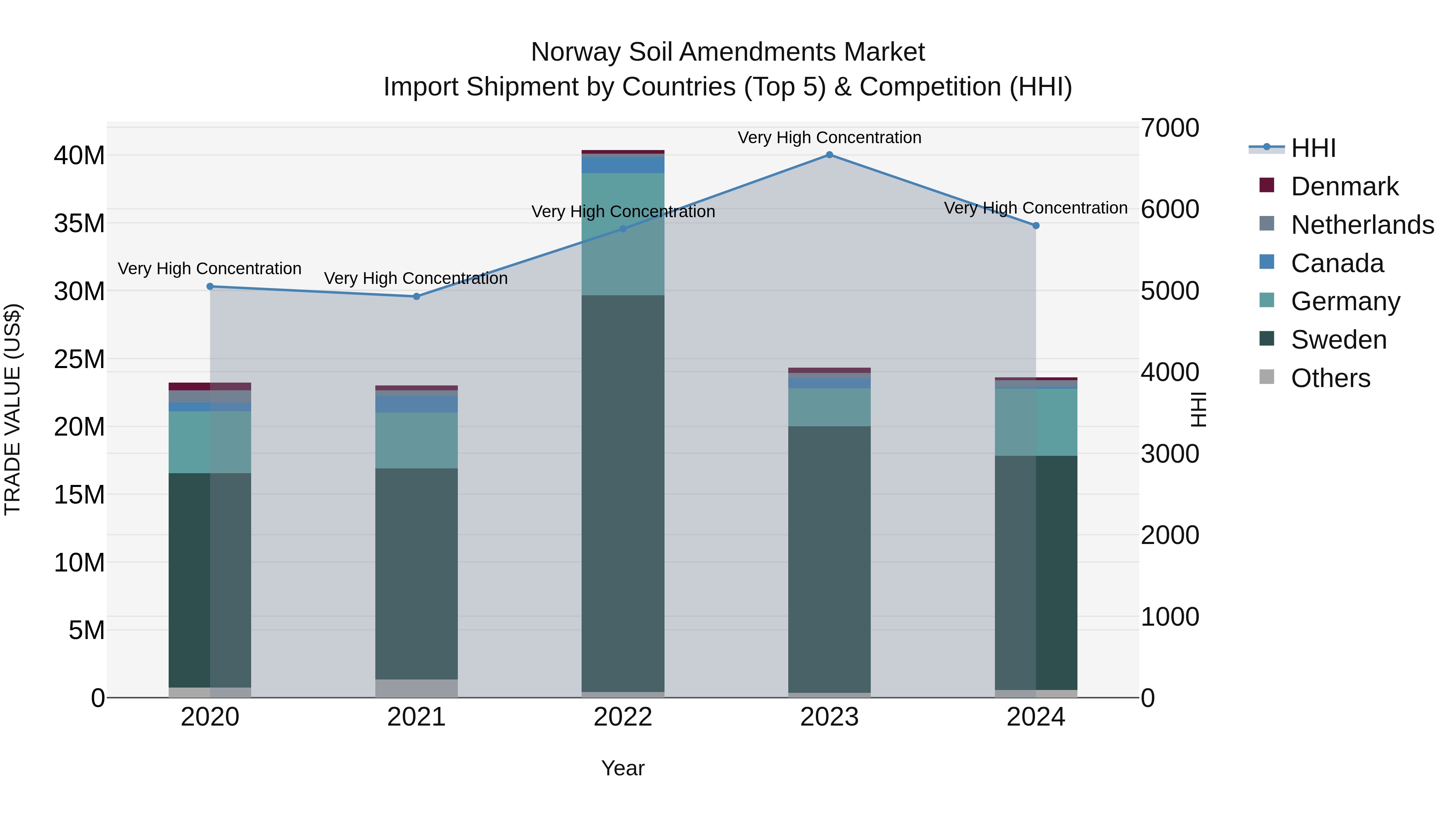 Norway Soil Amendments Market Top 5 Importing Countries and Market Competition (HHI) Analysis