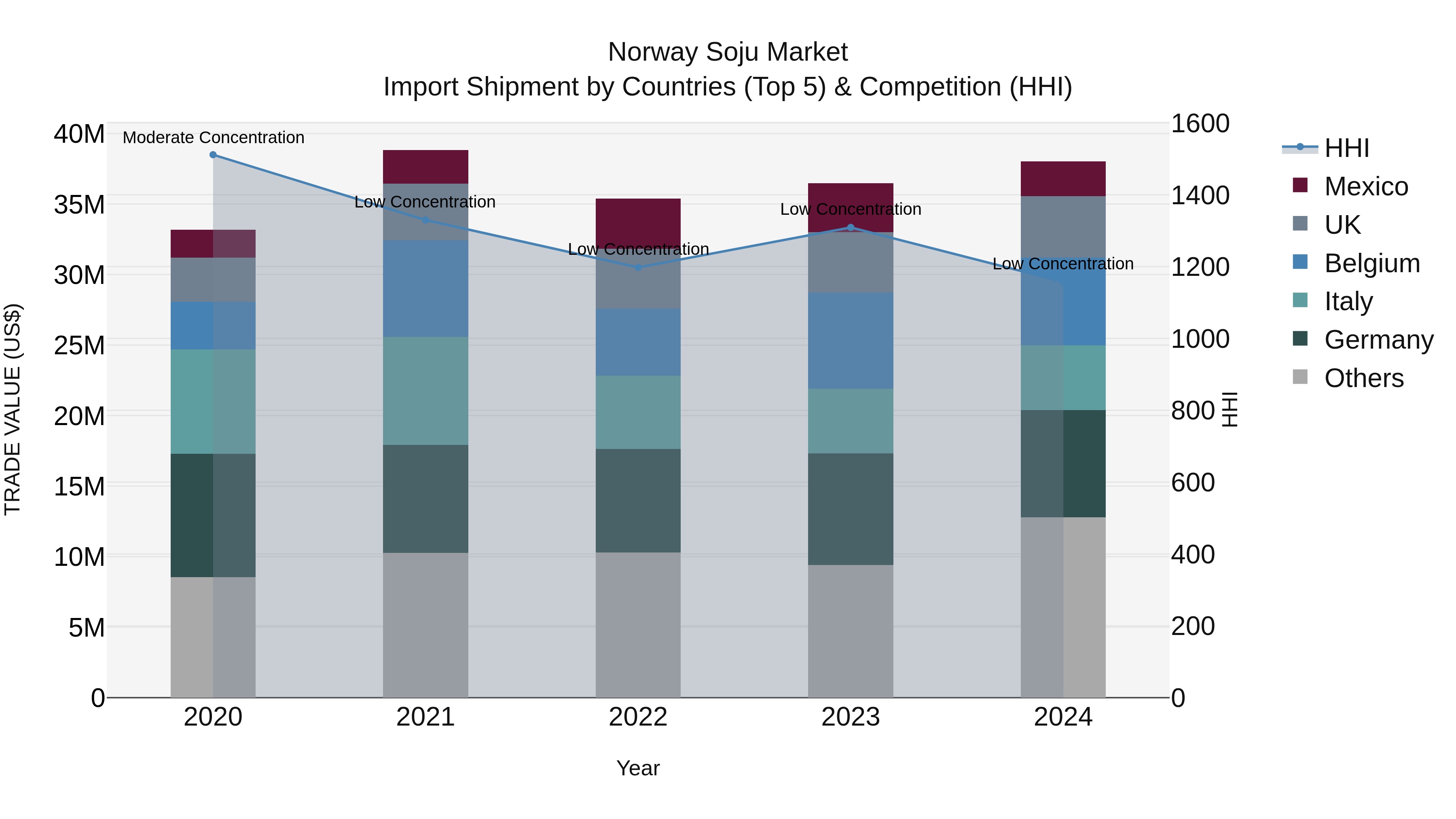 Norway Soju Market Top 5 Importing Countries and Market Competition (HHI) Analysis