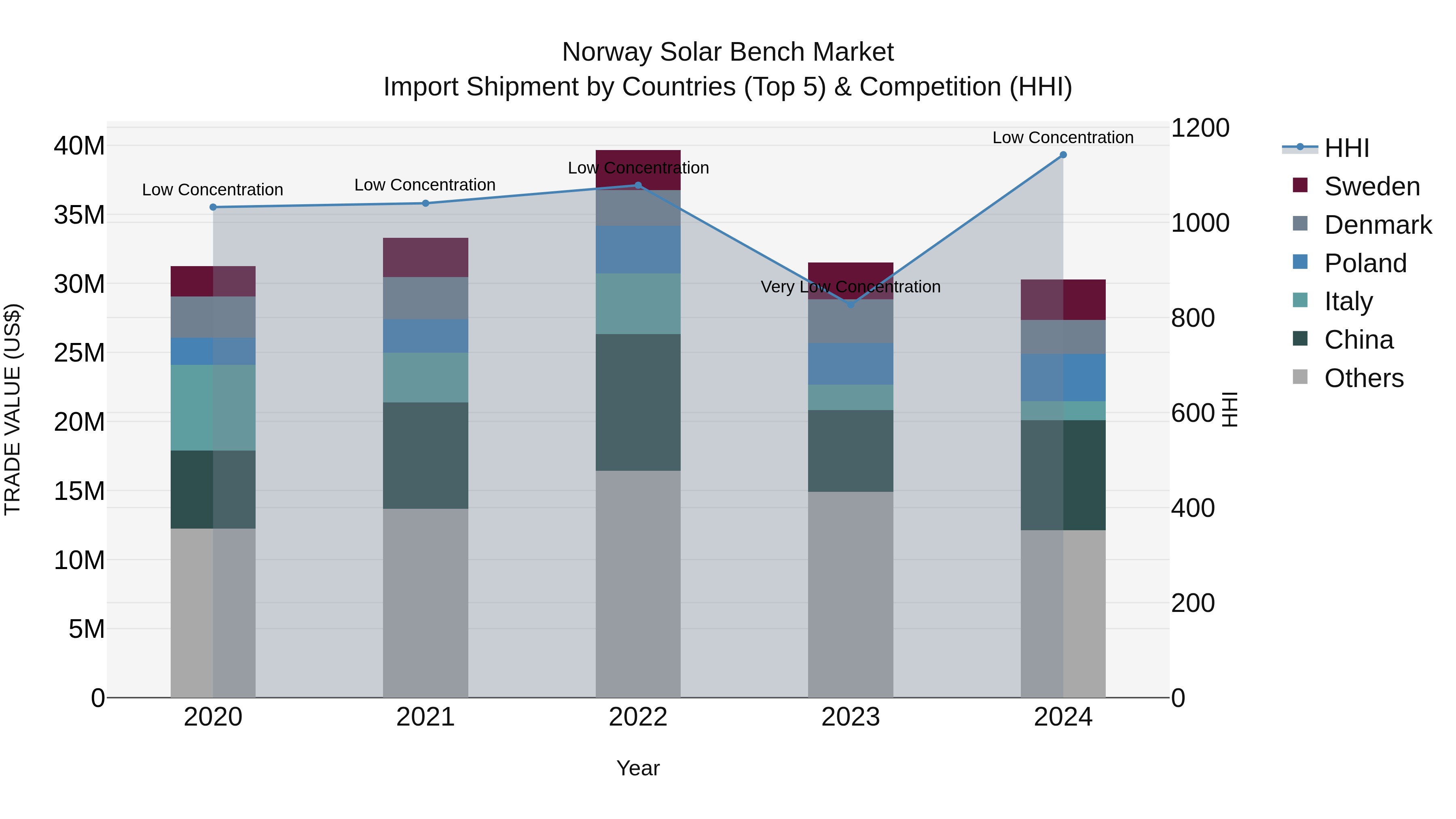 Norway Solar Bench Market Top 5 Importing Countries and Market Competition (HHI) Analysis