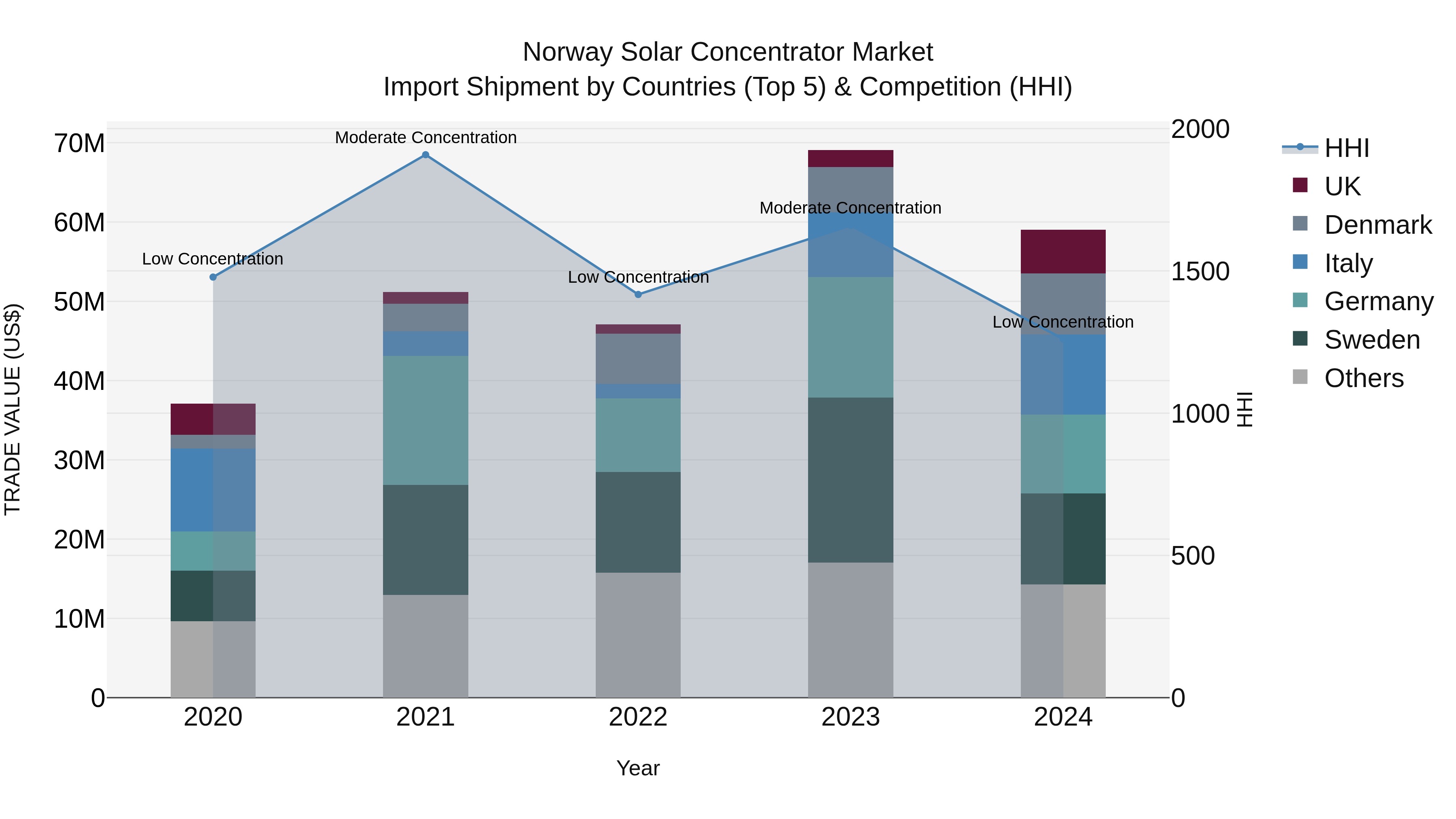 Norway Solar Concentrator Market Top 5 Importing Countries and Market Competition (HHI) Analysis