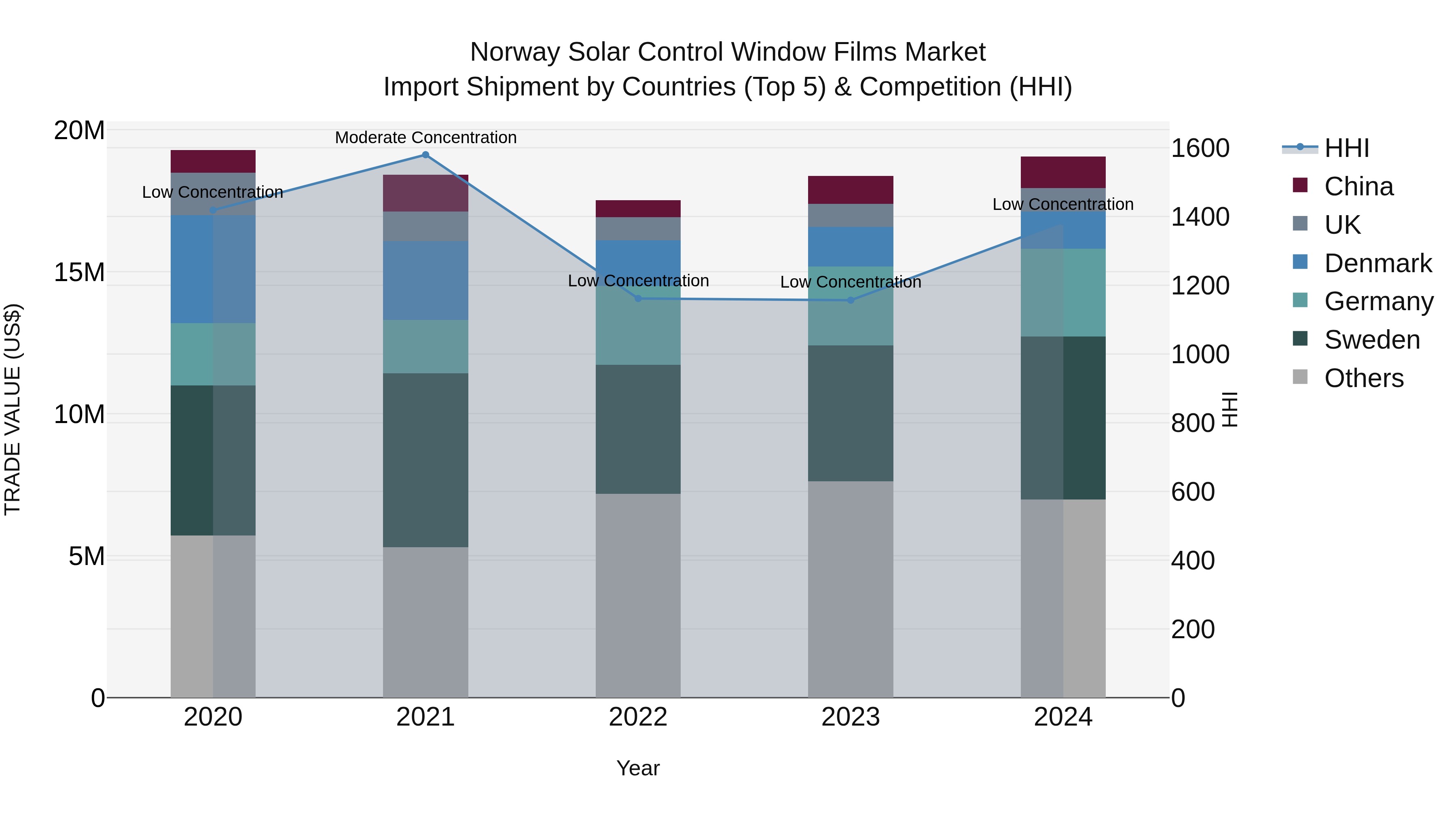 Norway Solar Control Window Films Market Top 5 Importing Countries and Market Competition (HHI) Analysis