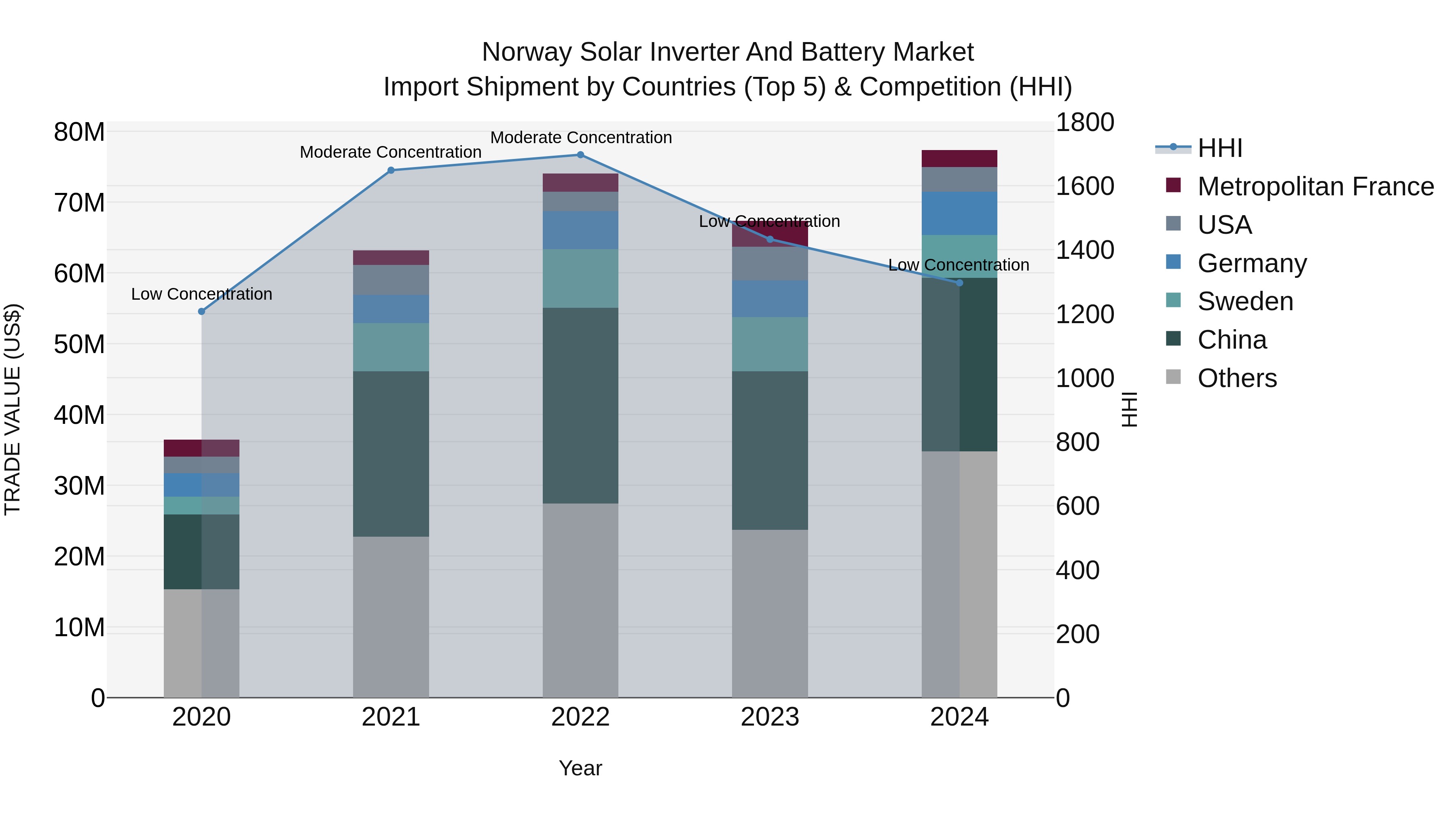 Norway Solar Inverter And Battery Market Top 5 Importing Countries and Market Competition (HHI) Analysis