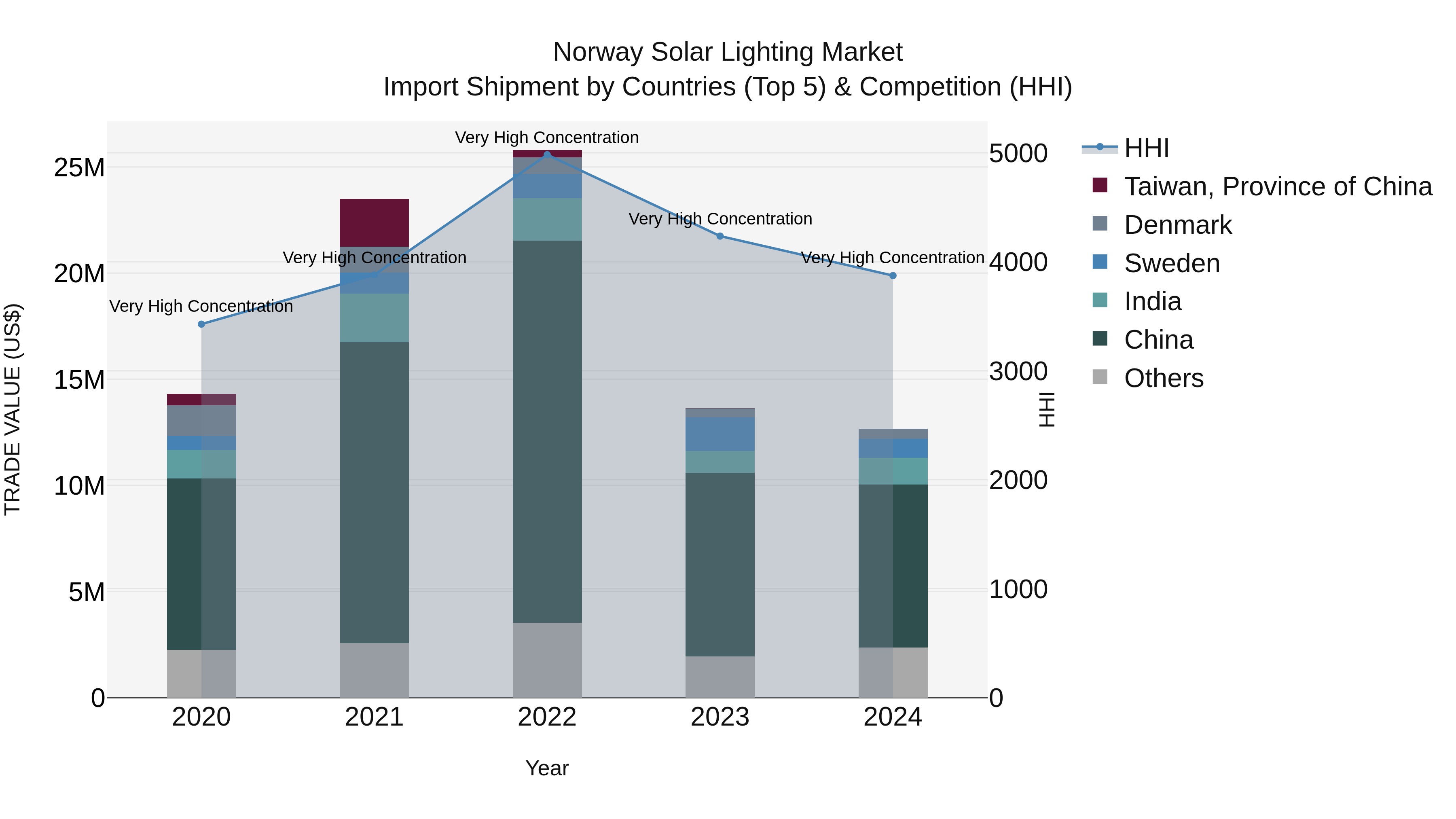 Norway Solar Lighting Market Top 5 Importing Countries and Market Competition (HHI) Analysis
