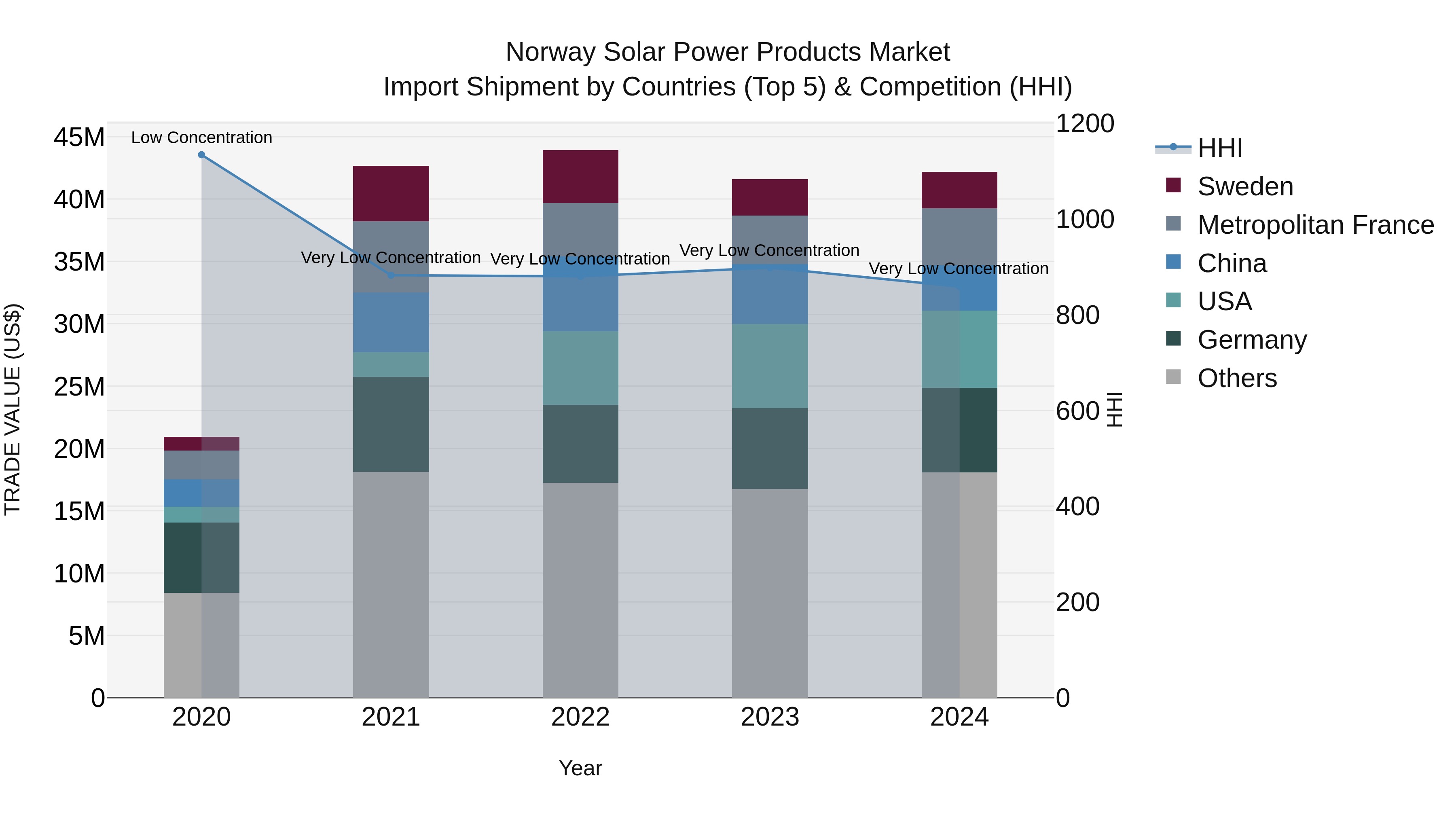 Norway Solar Power Products Market Top 5 Importing Countries and Market Competition (HHI) Analysis