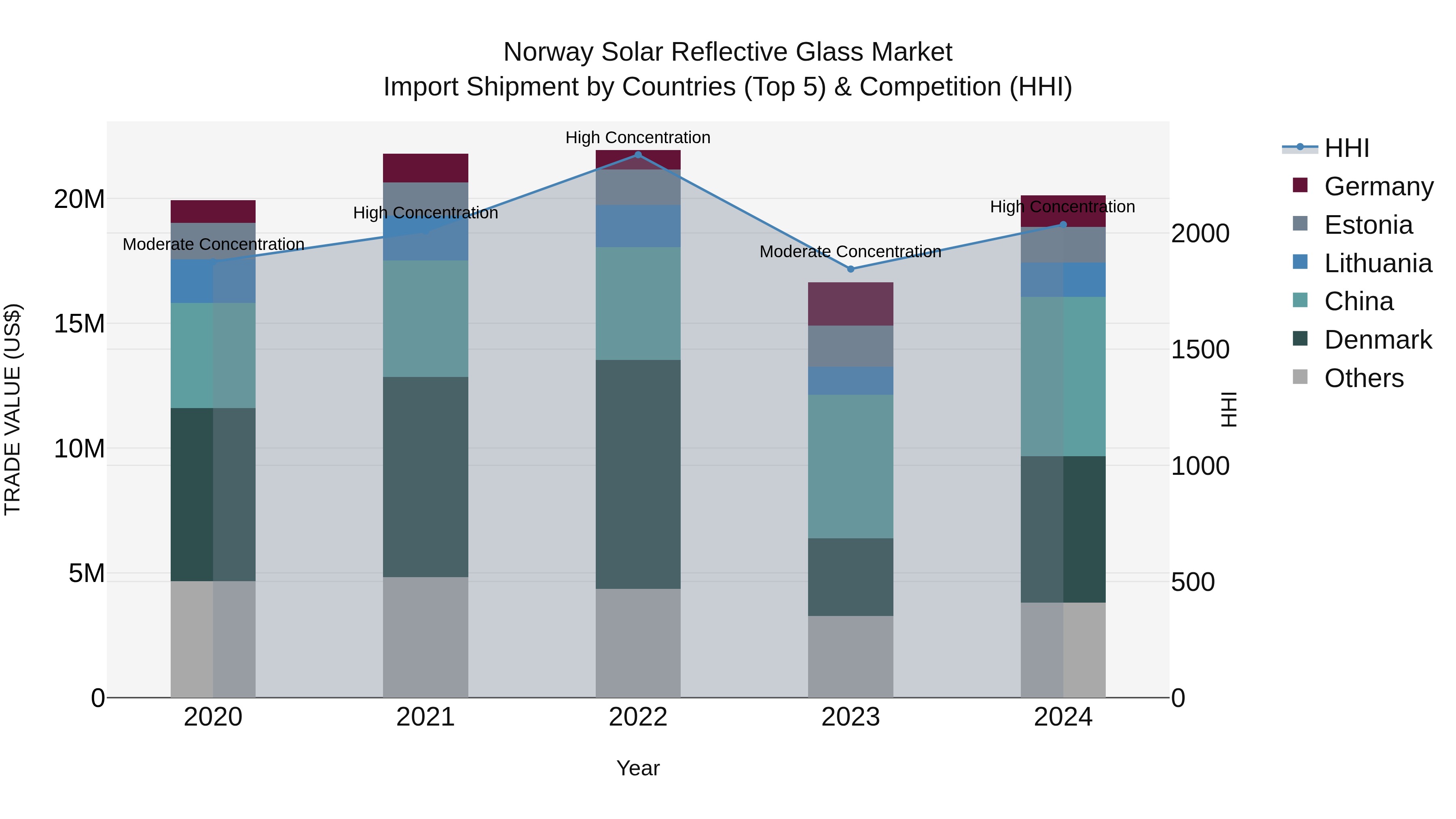 Norway Solar Reflective Glass Market Top 5 Importing Countries and Market Competition (HHI) Analysis