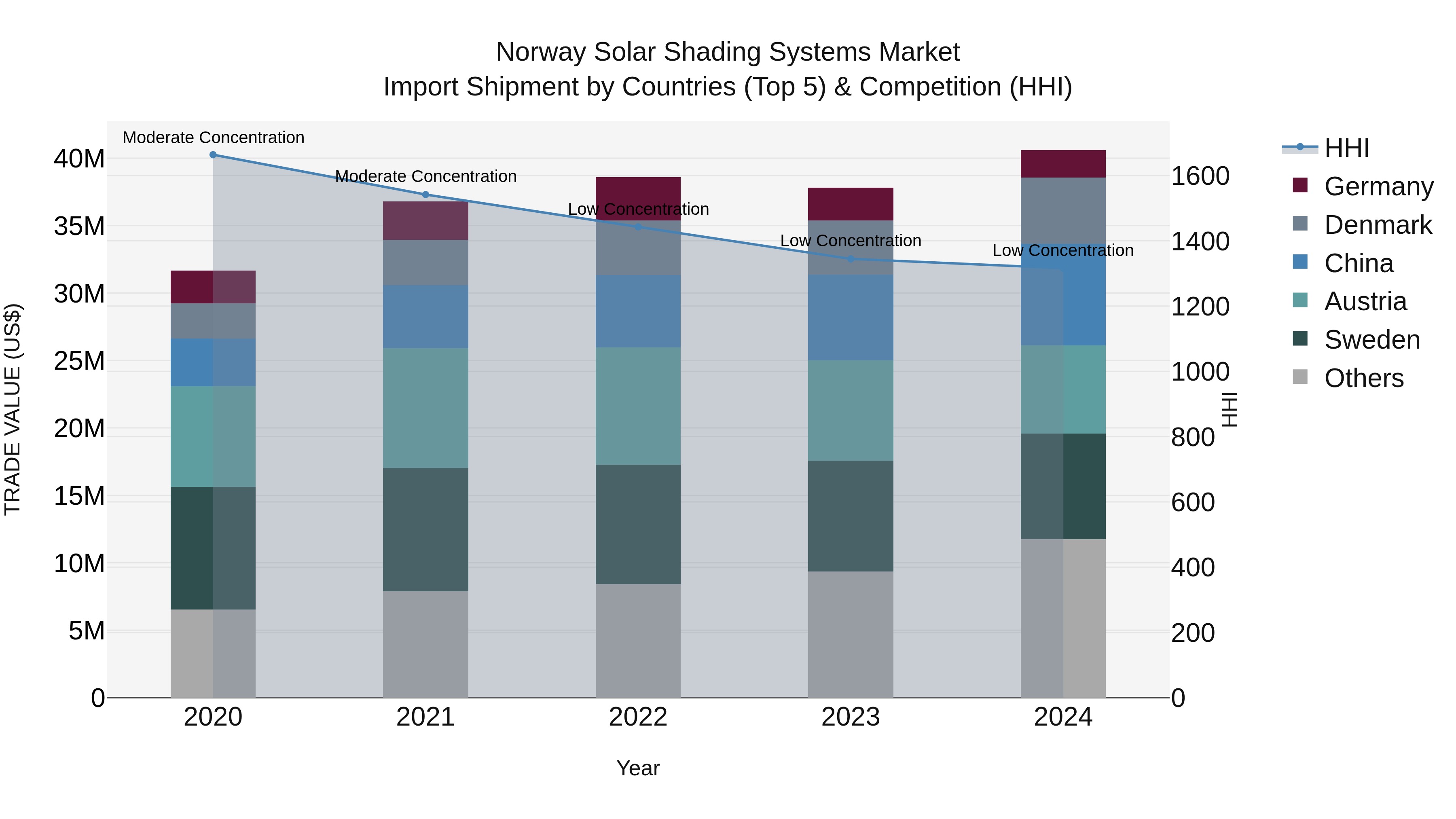 Norway Solar Shading Systems Market Top 5 Importing Countries and Market Competition (HHI) Analysis