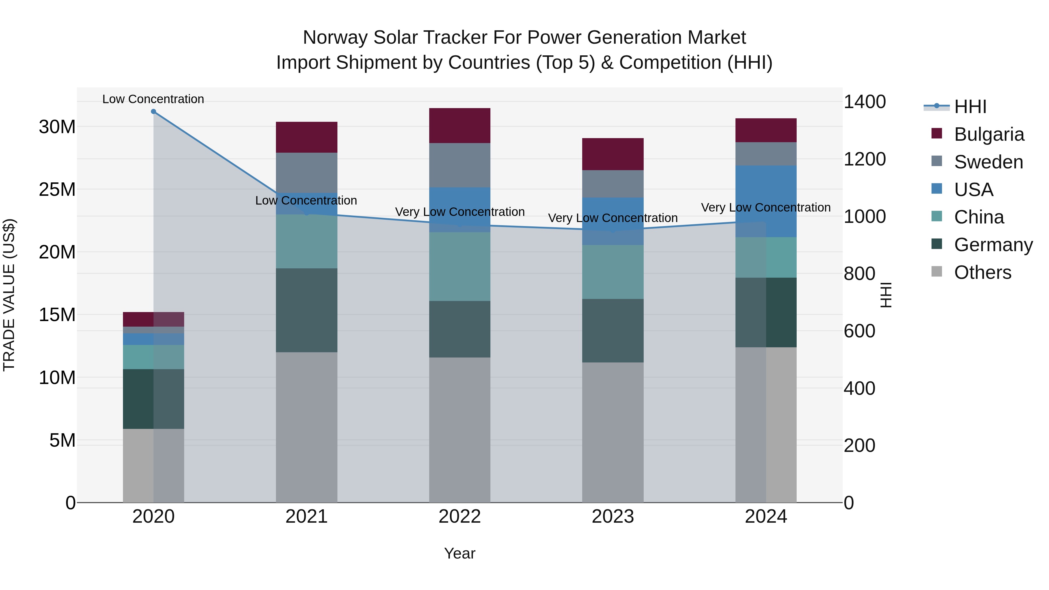 Norway Solar Tracker For Power Generation Market Top 5 Importing Countries and Market Competition (HHI) Analysis