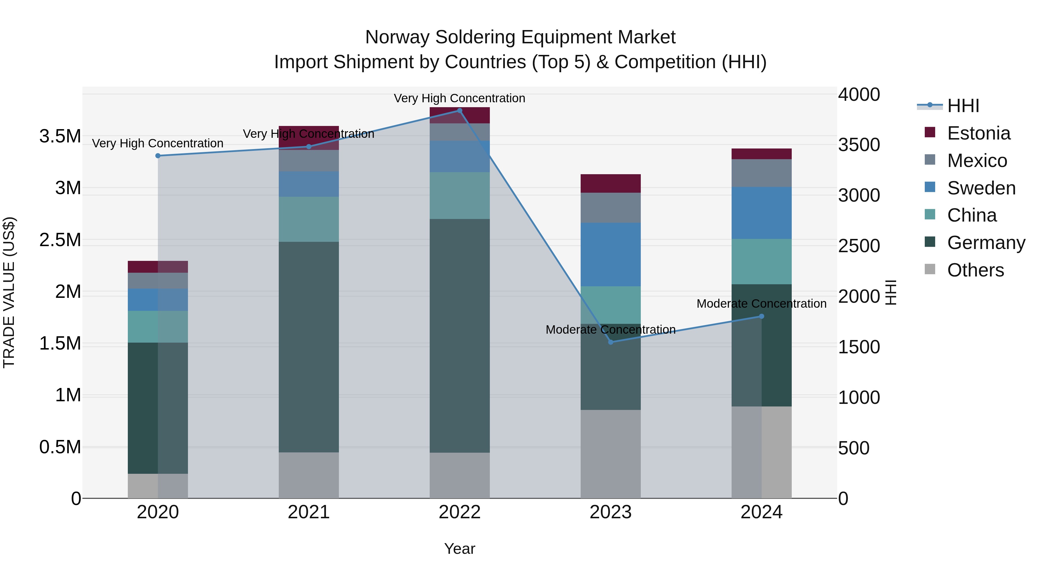 Norway Soldering Equipment Market Top 5 Importing Countries and Market Competition (HHI) Analysis