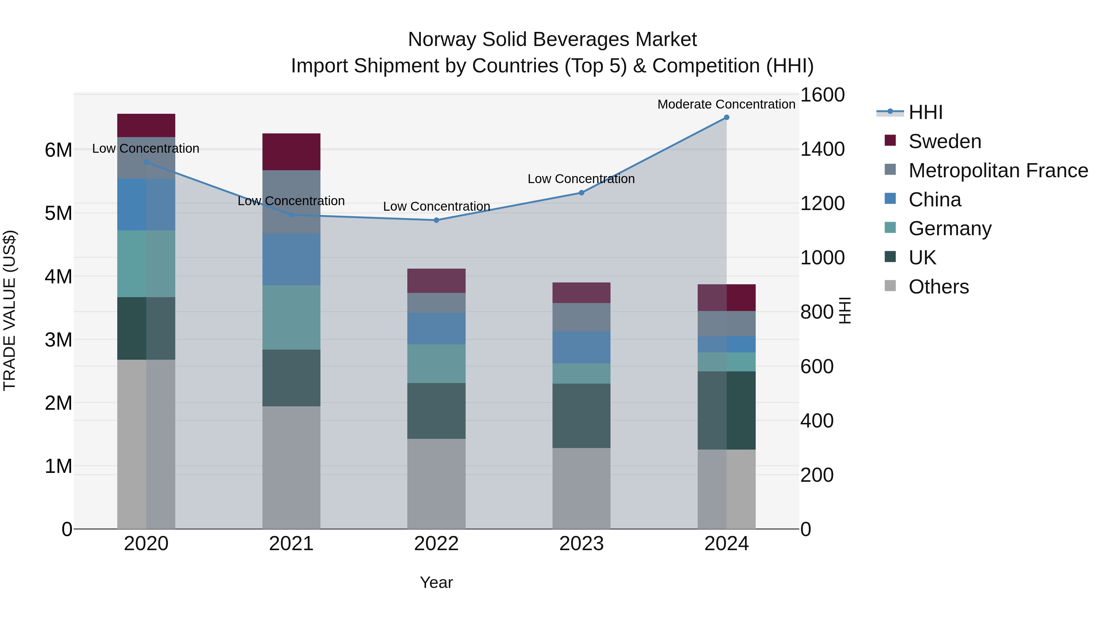 Norway Solid Beverages Market Top 5 Importing Countries and Market Competition (HHI) Analysis
