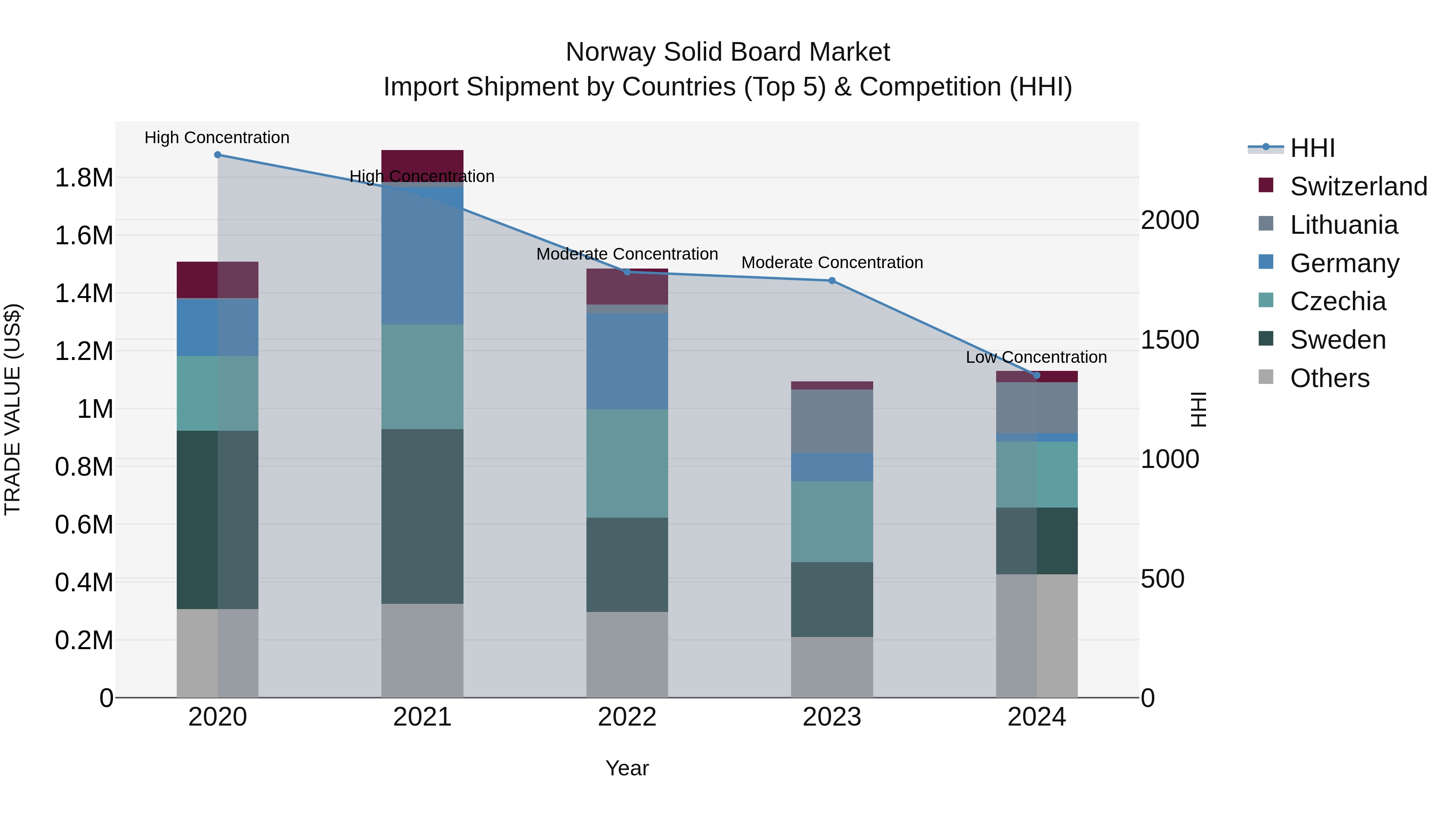 Norway Solid Board Market Top 5 Importing Countries and Market Competition (HHI) Analysis