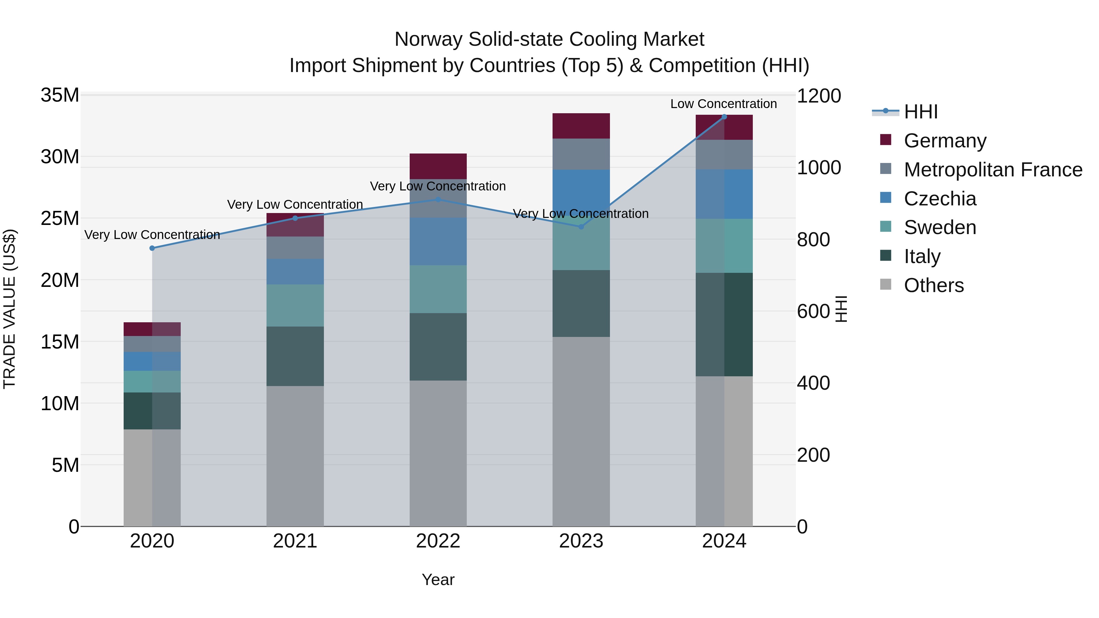 Norway Solid State Cooling Market Top 5 Importing Countries and Market Competition (HHI) Analysis