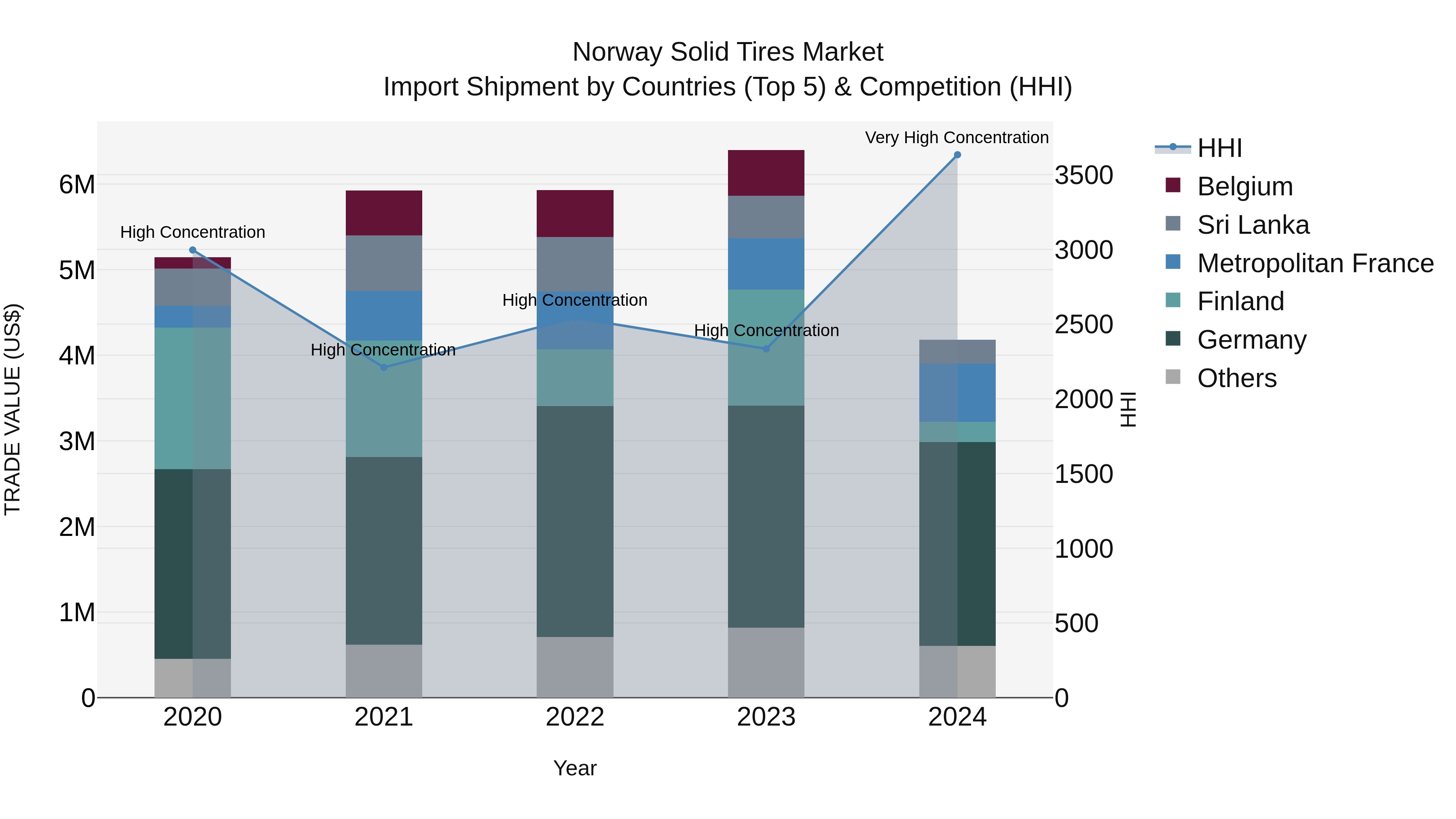 Norway Solid Tires Market Top 5 Importing Countries and Market Competition (HHI) Analysis