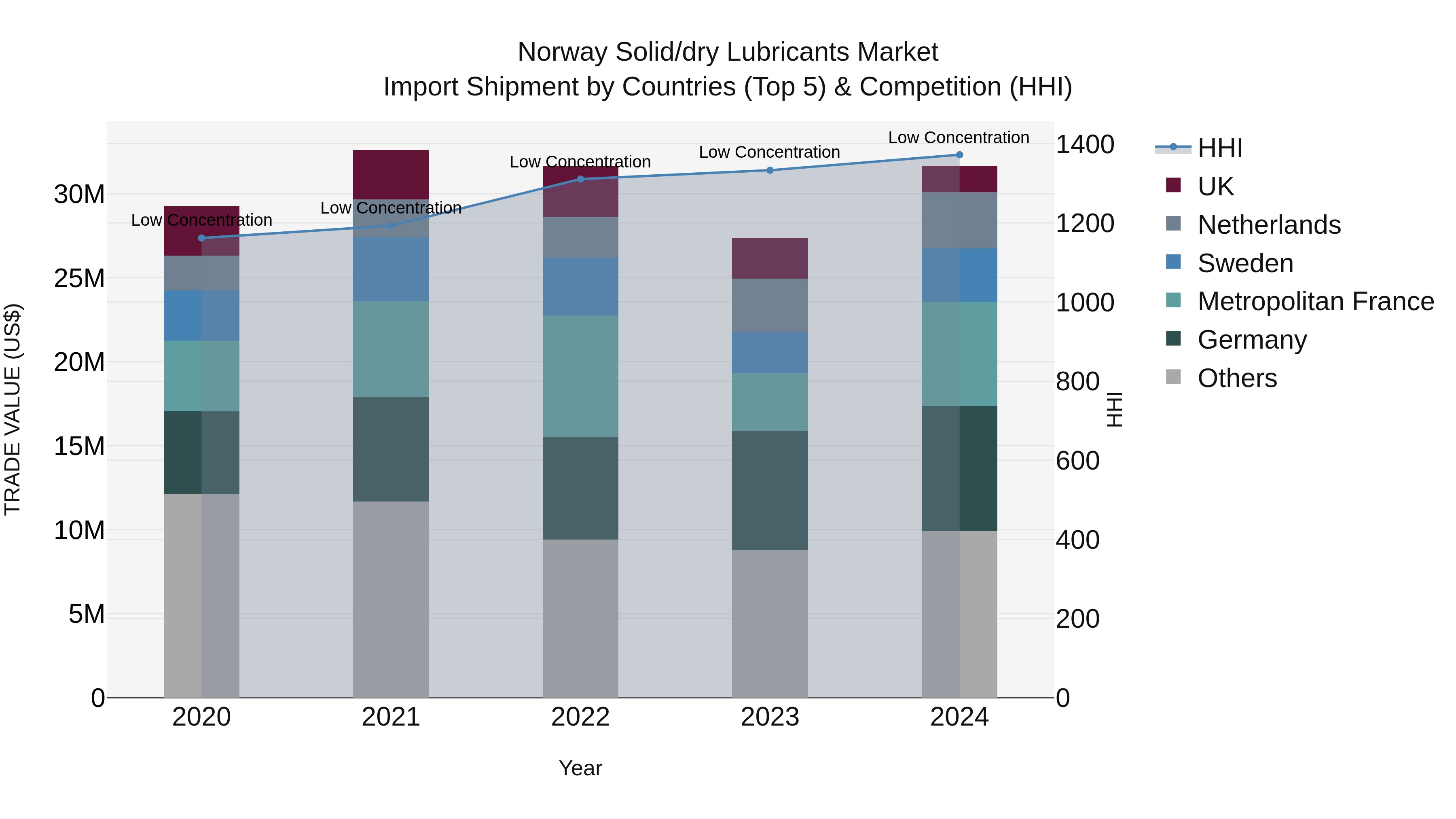 Norway Solid/Dry Lubricants Market Top 5 Importing Countries and Market Competition (HHI) Analysis