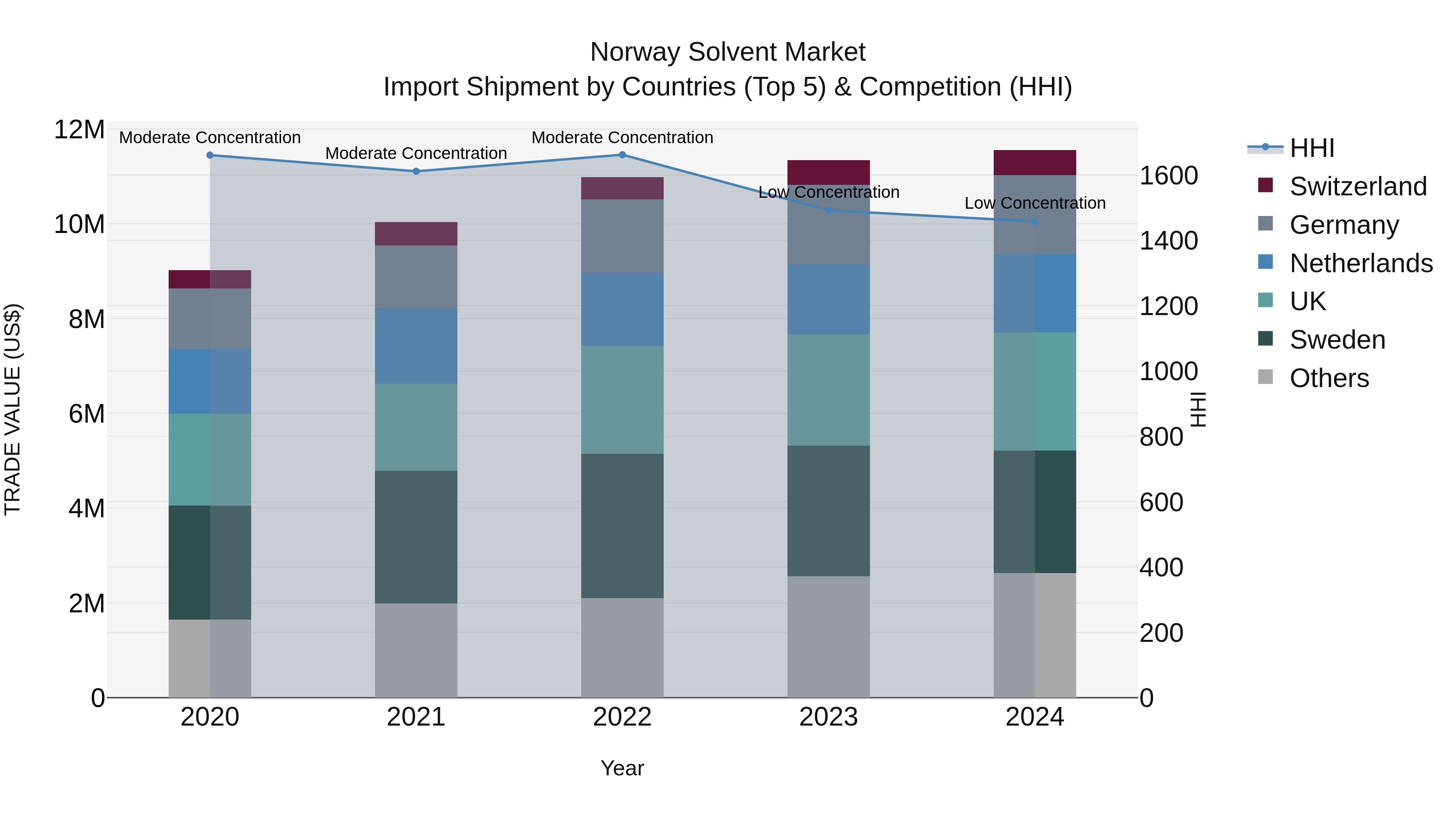 Norway Solvent Market Top 5 Importing Countries and Market Competition (HHI) Analysis