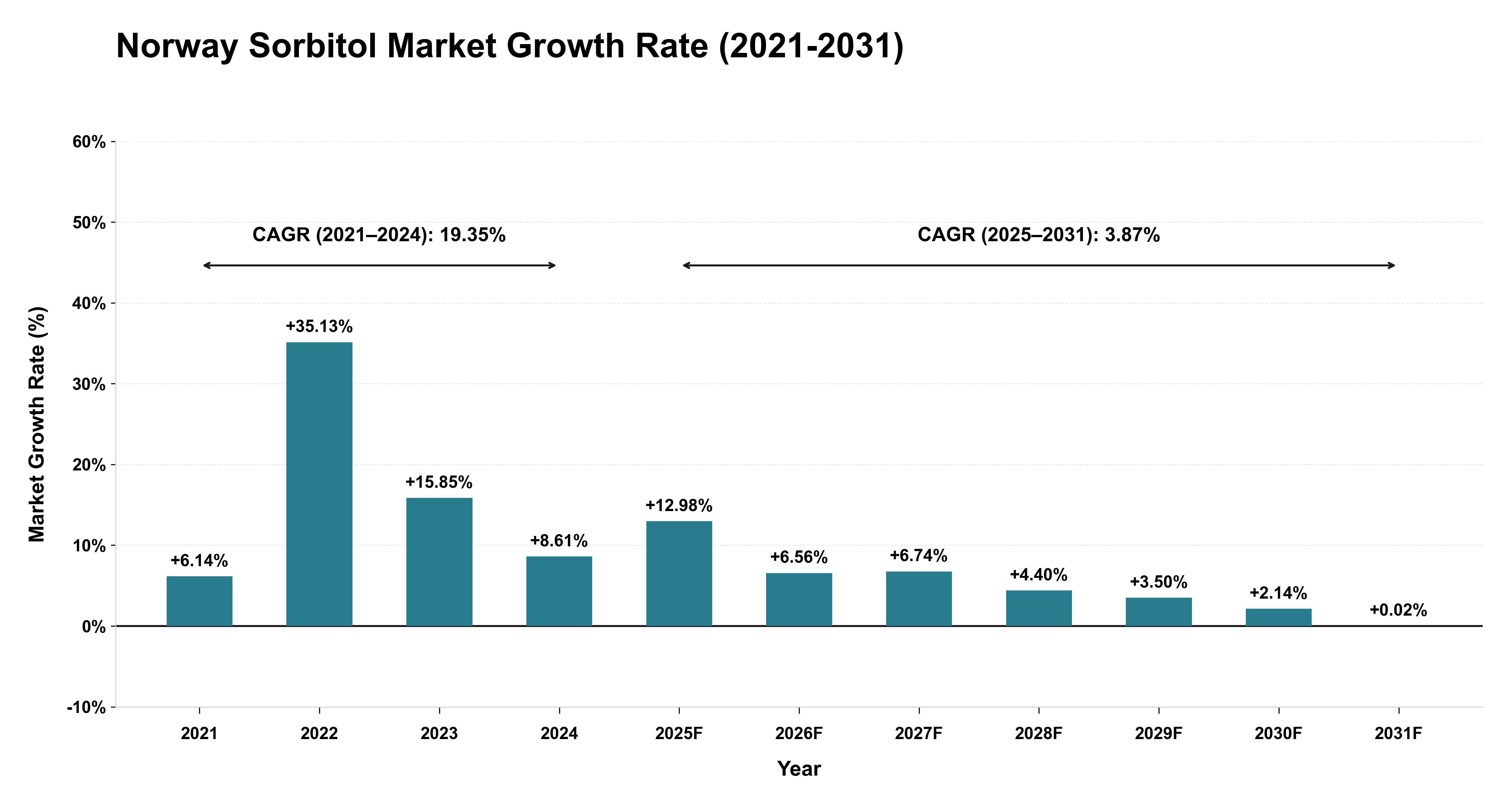 Norway Sorbitol Market Growth Rate Analysis (2021-2031)