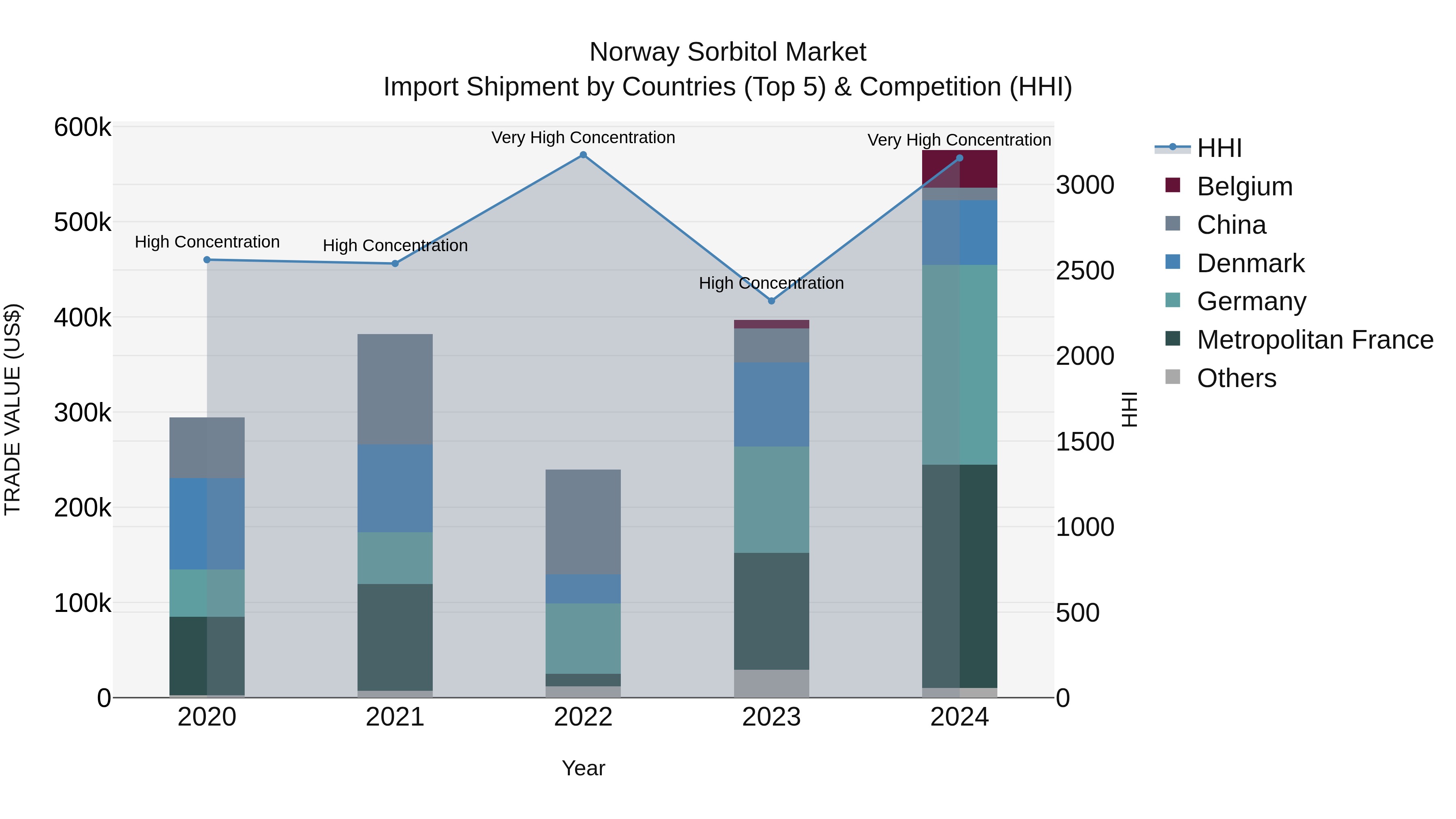 Norway Sorbitol Market Top 5 Importing Countries and Market Competition (HHI) Analysis