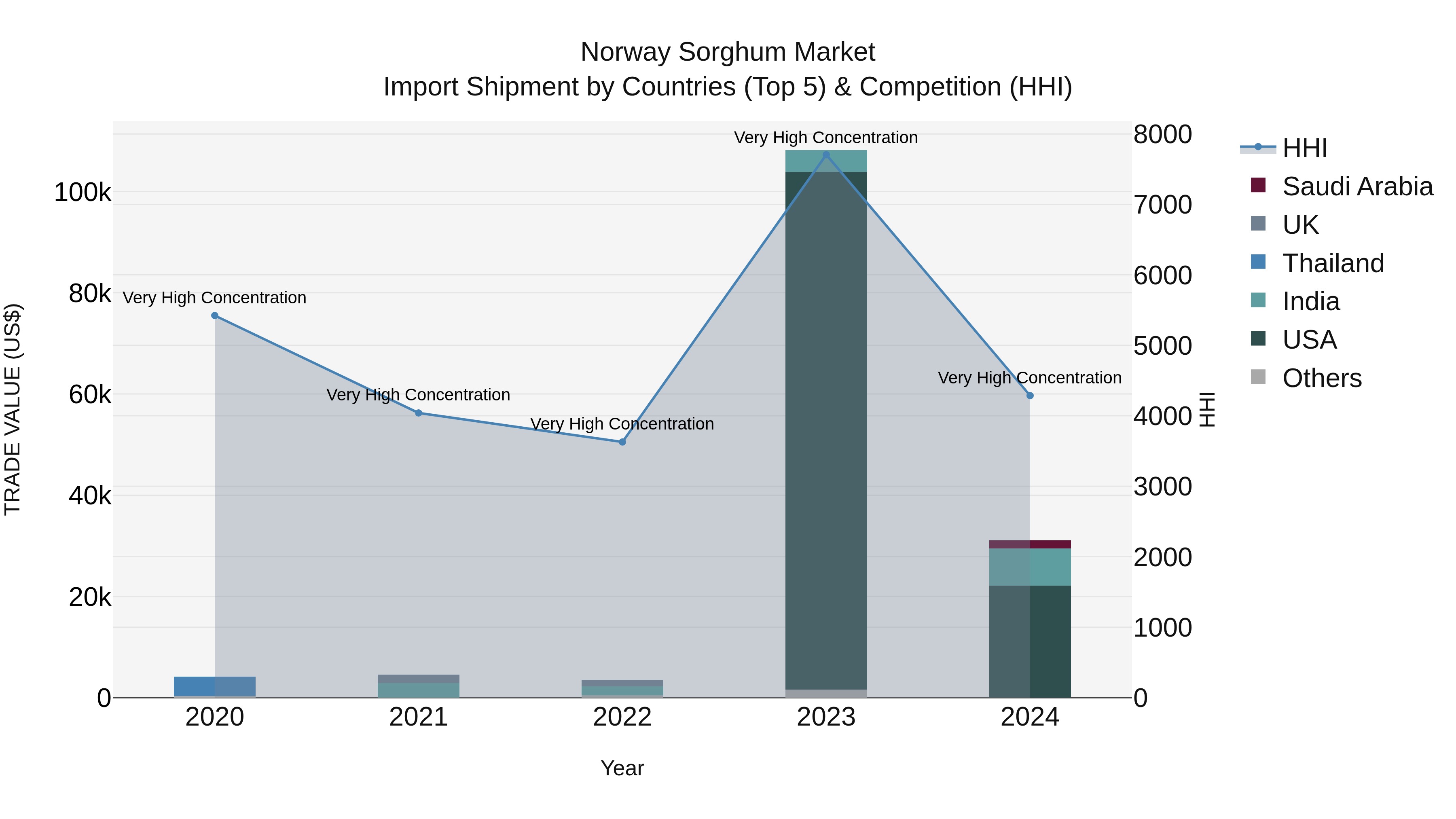Norway Sorghum Market Top 5 Importing Countries and Market Competition (HHI) Analysis