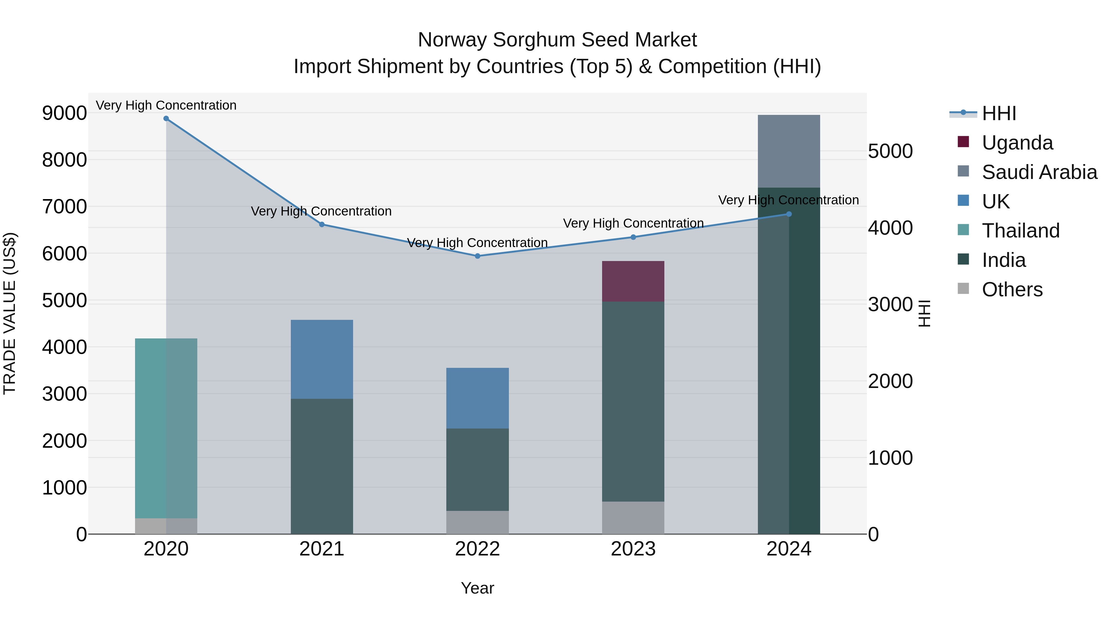Norway Sorghum Seed Market Top 5 Importing Countries and Market Competition (HHI) Analysis