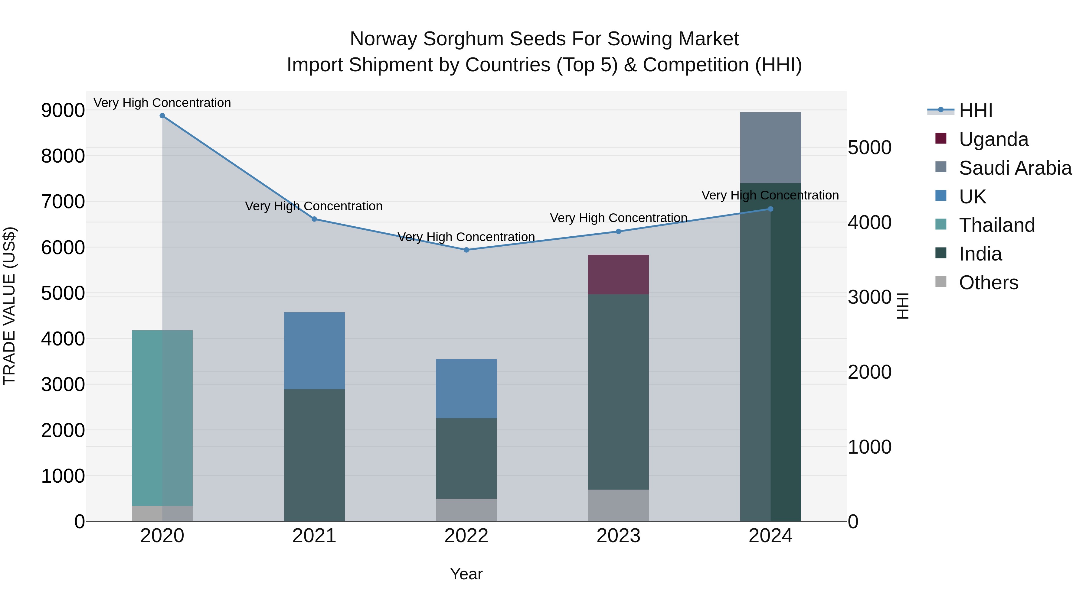 Norway Sorghum Seeds For Sowing Market Top 5 Importing Countries and Market Competition (HHI) Analysis