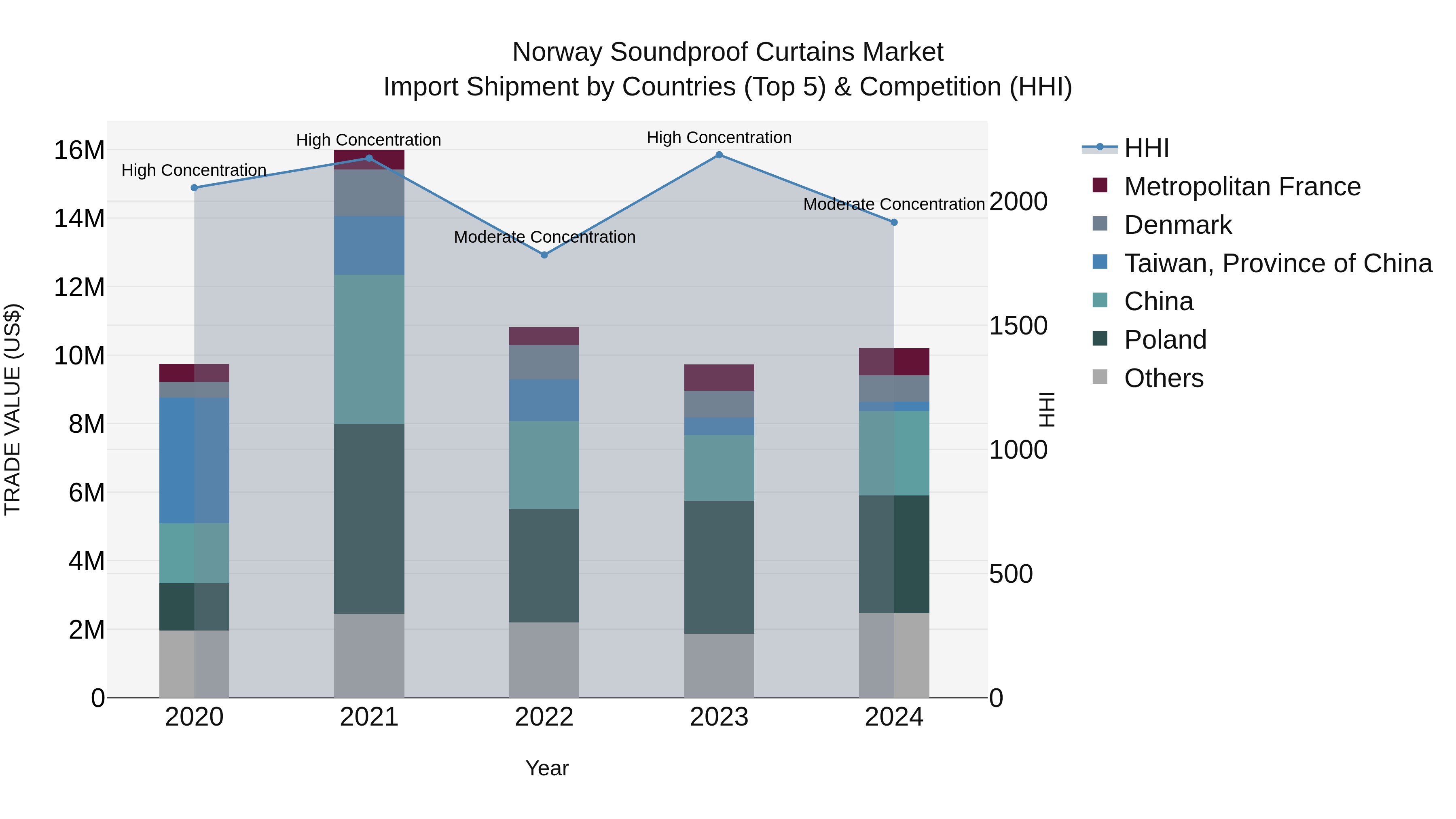 Norway Soundproof Curtains Market Top 5 Importing Countries and Market Competition (HHI) Analysis