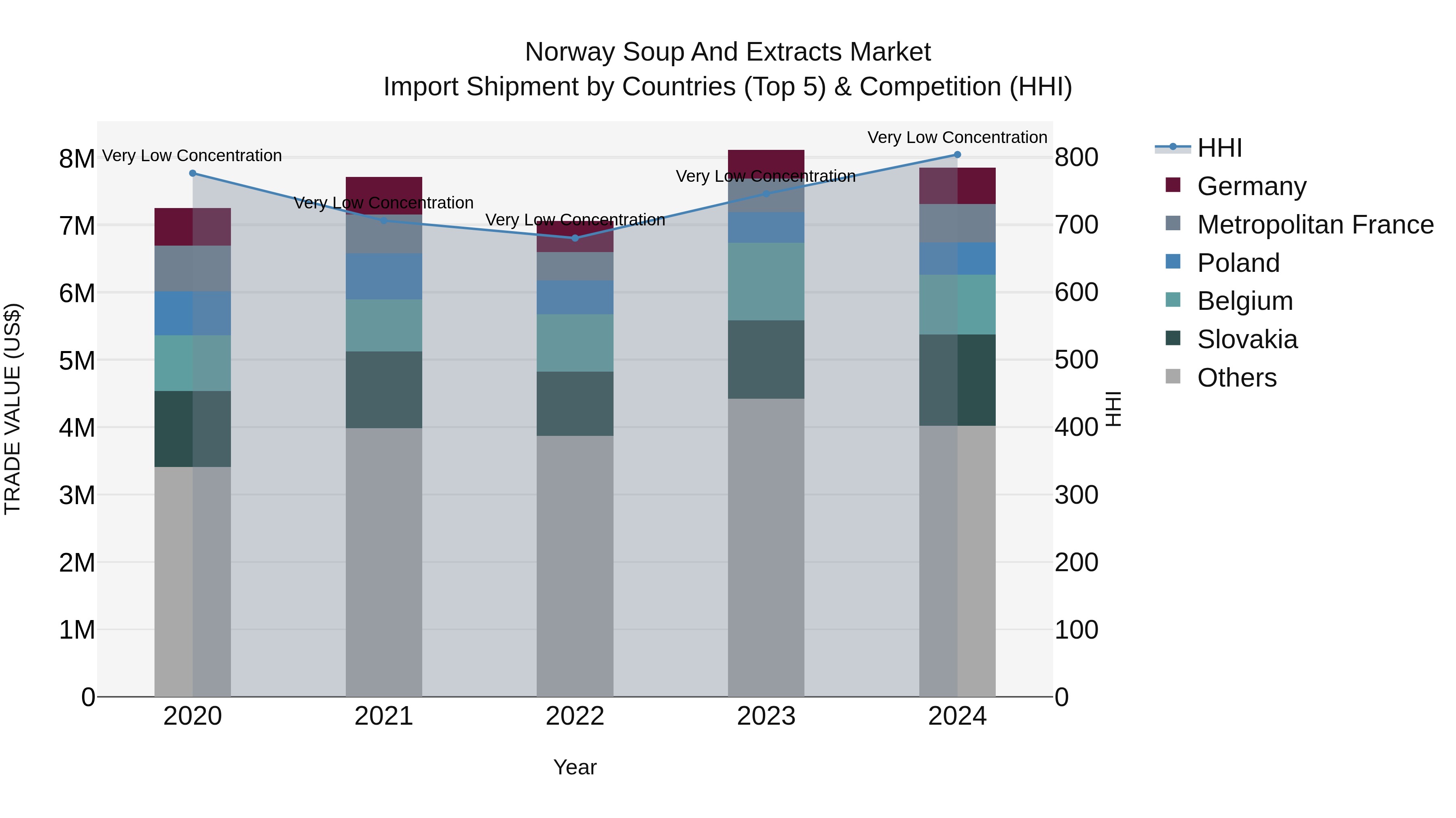 Norway Soup And Extracts Market Top 5 Importing Countries and Market Competition (HHI) Analysis