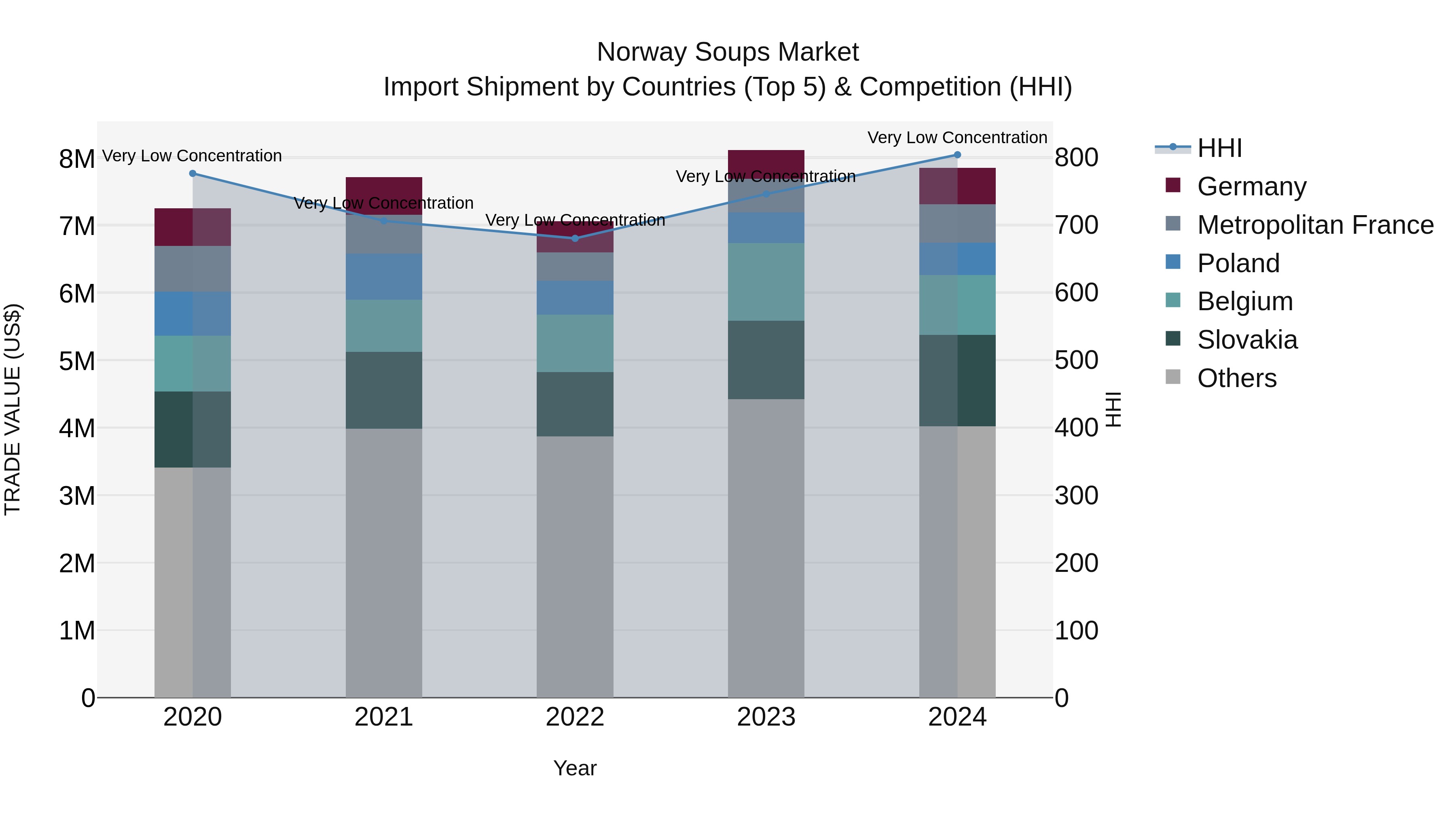 Norway Soups Market Top 5 Importing Countries and Market Competition (HHI) Analysis