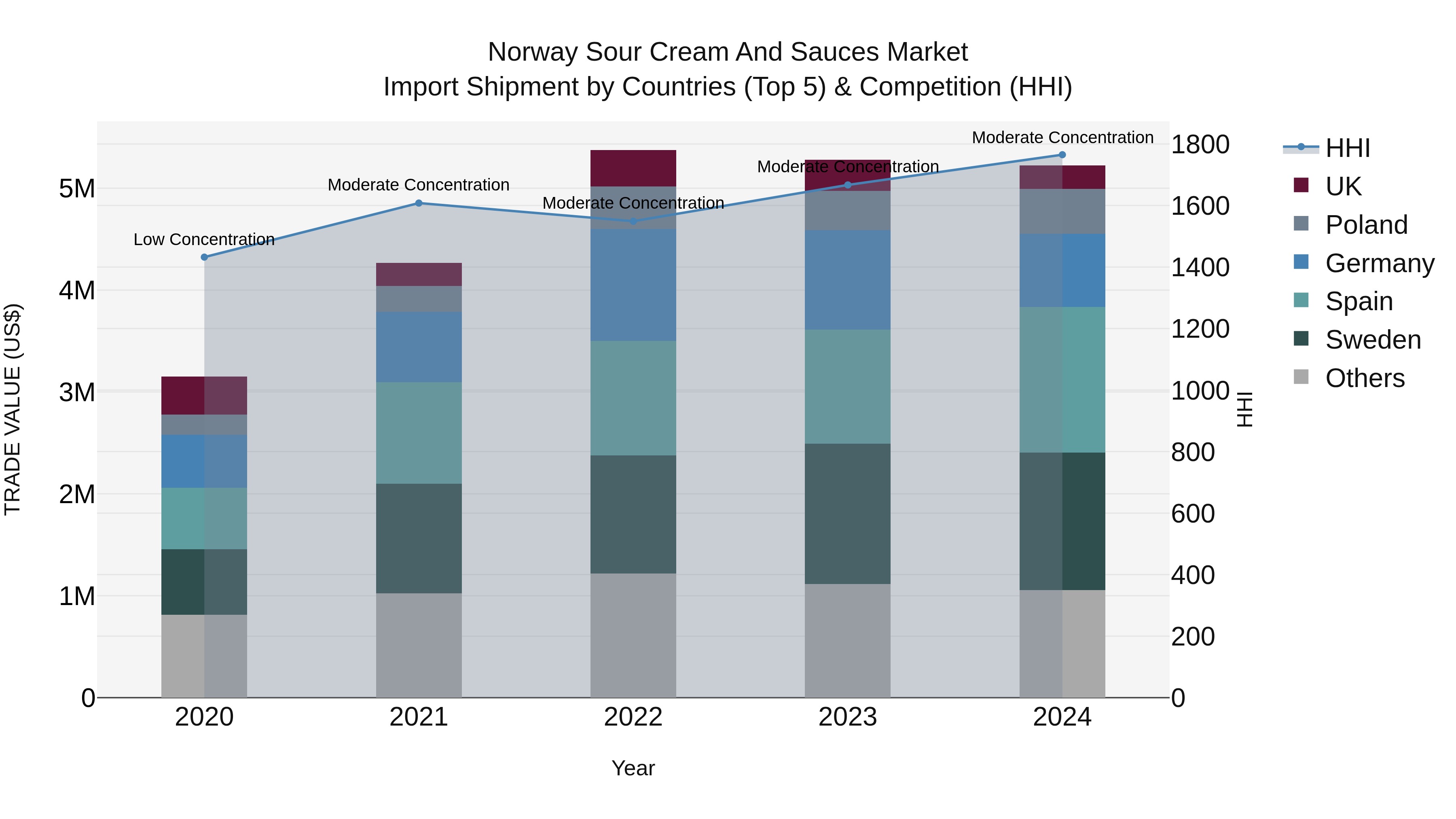 Norway Sour Cream And Sauces Market Top 5 Importing Countries and Market Competition (HHI) Analysis