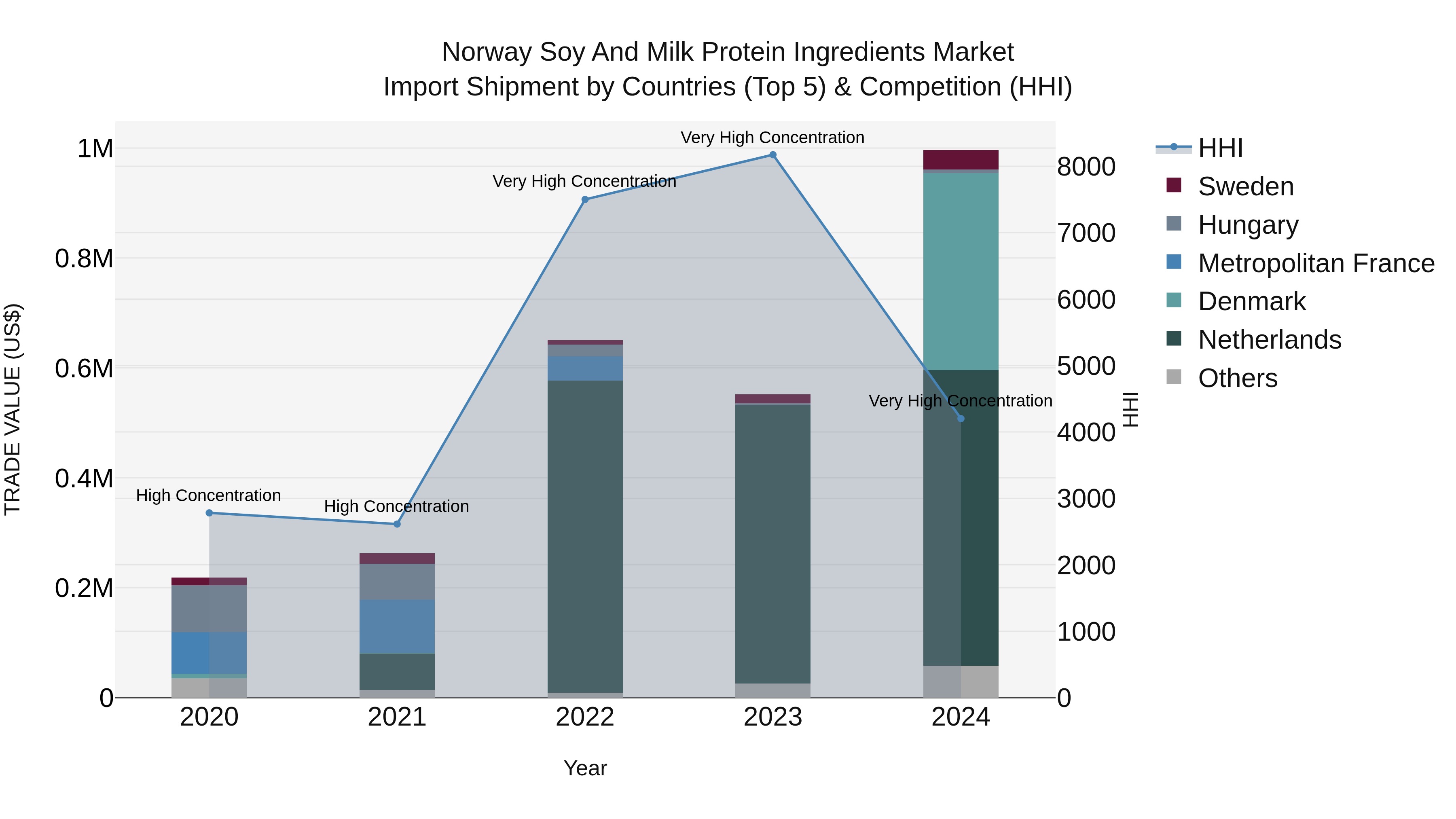 Norway Soy And Milk Protein Ingredients Market Top 5 Importing Countries and Market Competition (HHI) Analysis