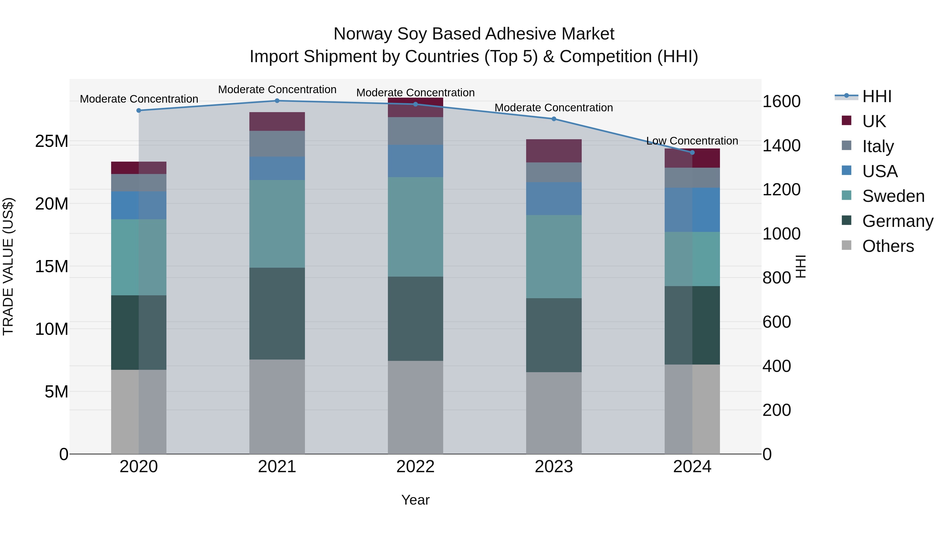 Norway Soy Based Adhesive Market Top 5 Importing Countries and Market Competition (HHI) Analysis