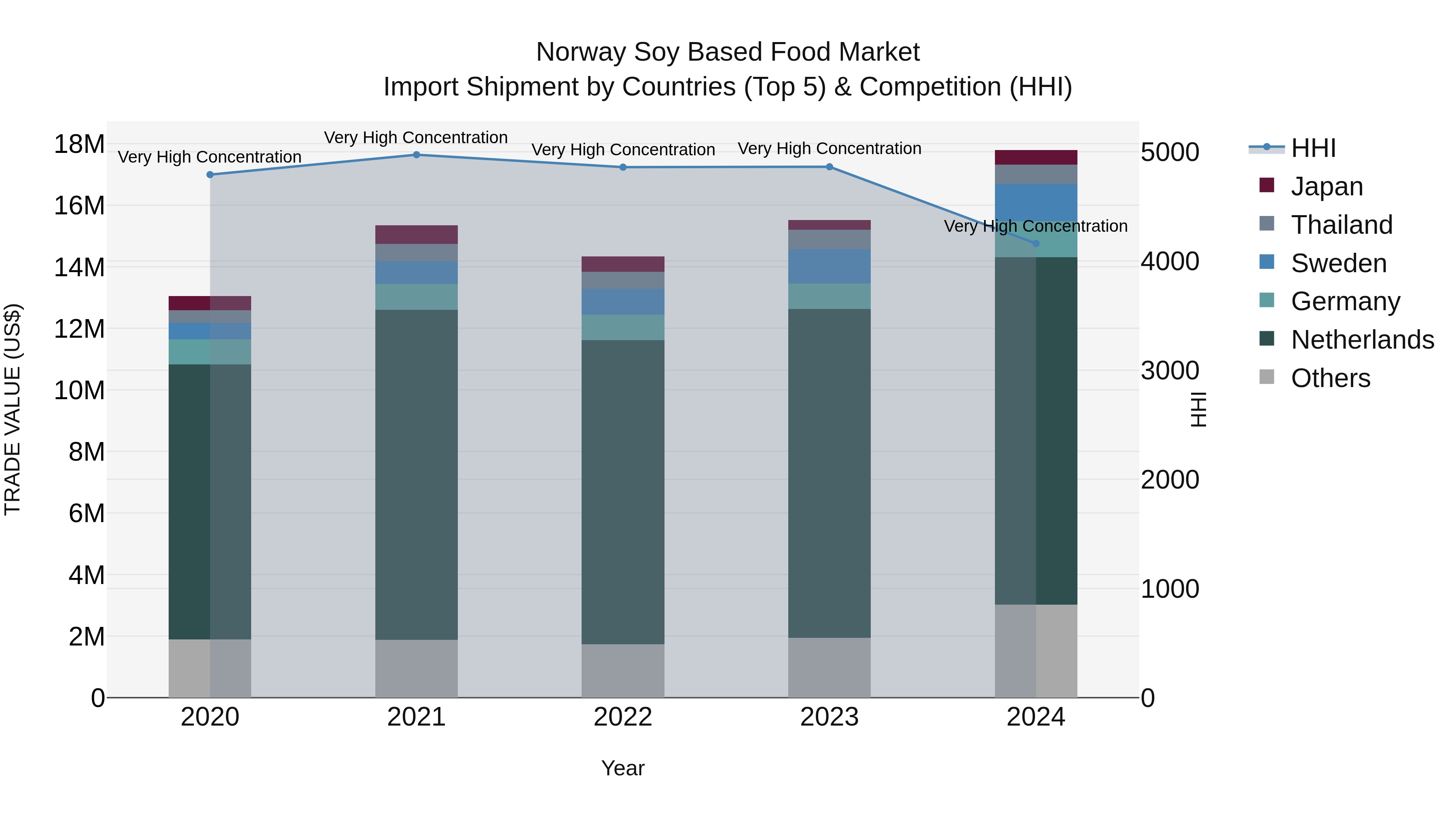 Norway Soy Based Food Market Top 5 Importing Countries and Market Competition (HHI) Analysis