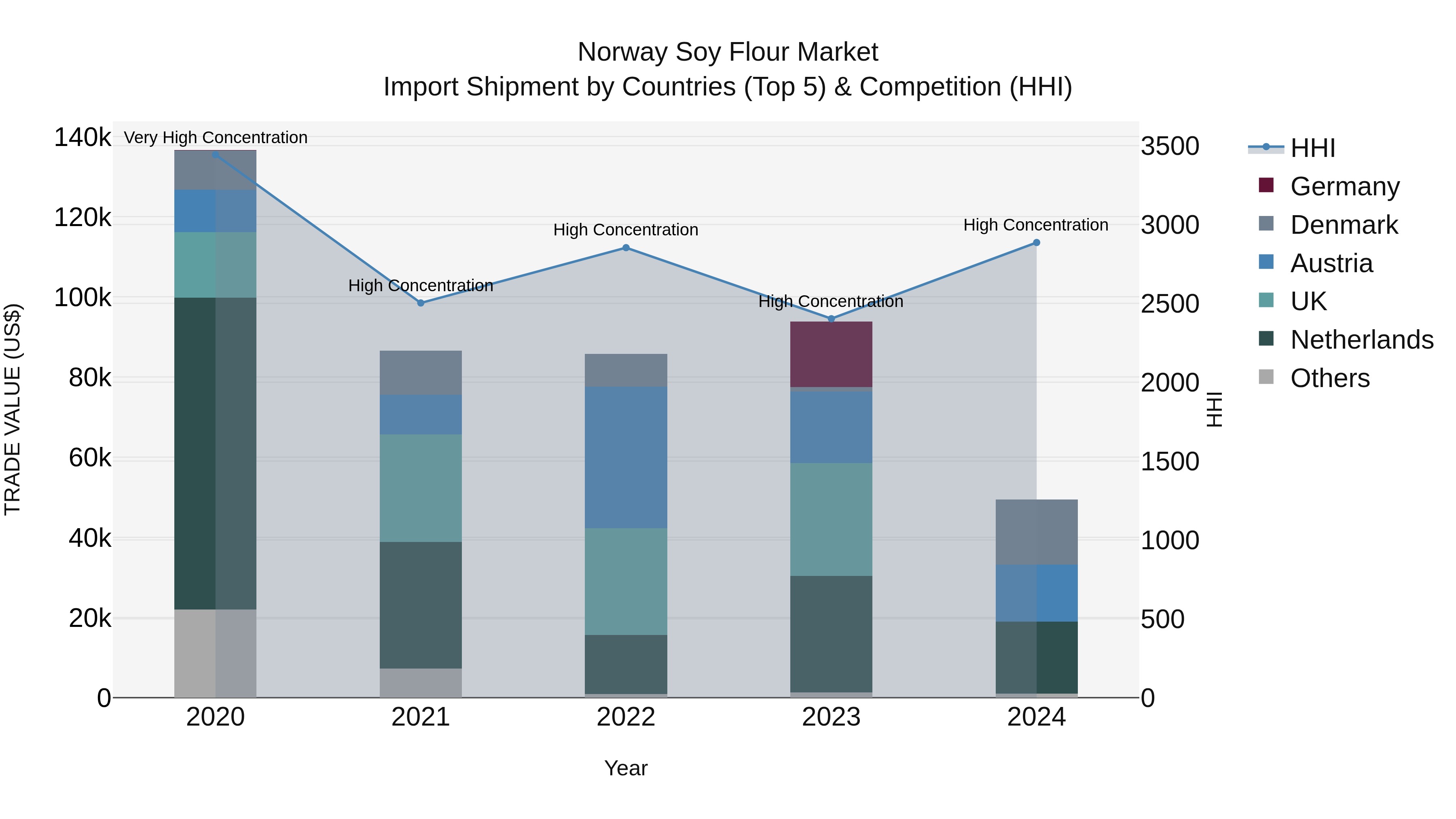 Norway Soy Flour Market Top 5 Importing Countries and Market Competition (HHI) Analysis