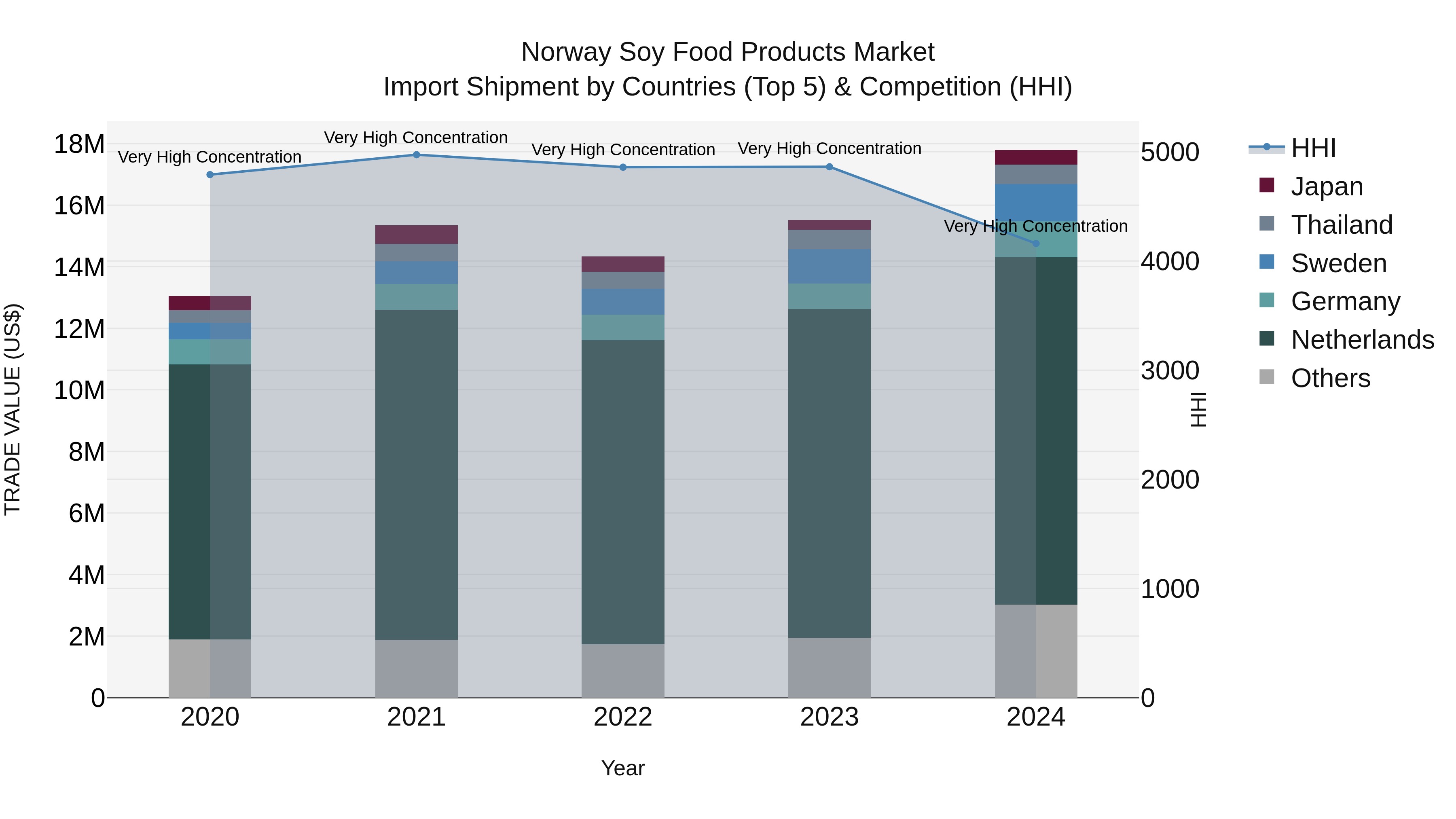 Norway Soy Food Products Market Top 5 Importing Countries and Market Competition (HHI) Analysis