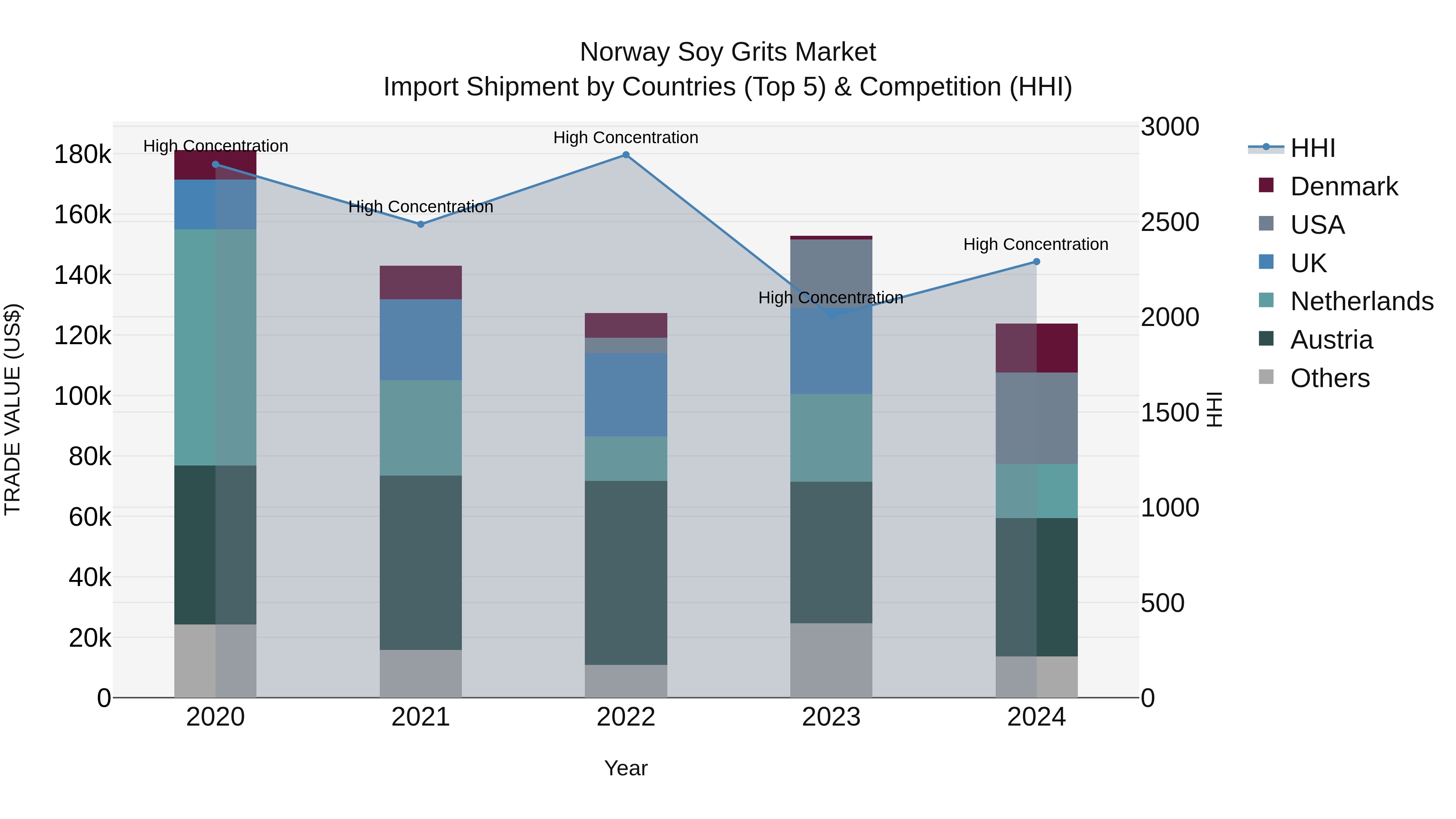 Norway Soy Grits Market Top 5 Importing Countries and Market Competition (HHI) Analysis