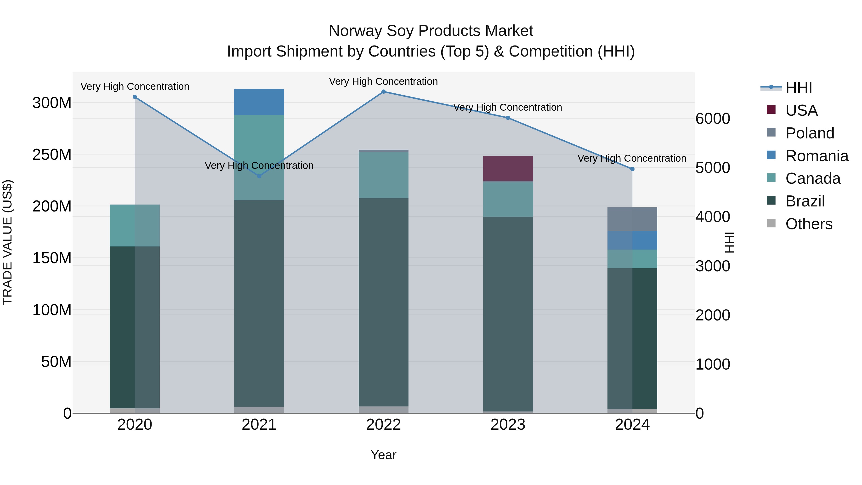 Norway Soy Products Market Top 5 Importing Countries and Market Competition (HHI) Analysis