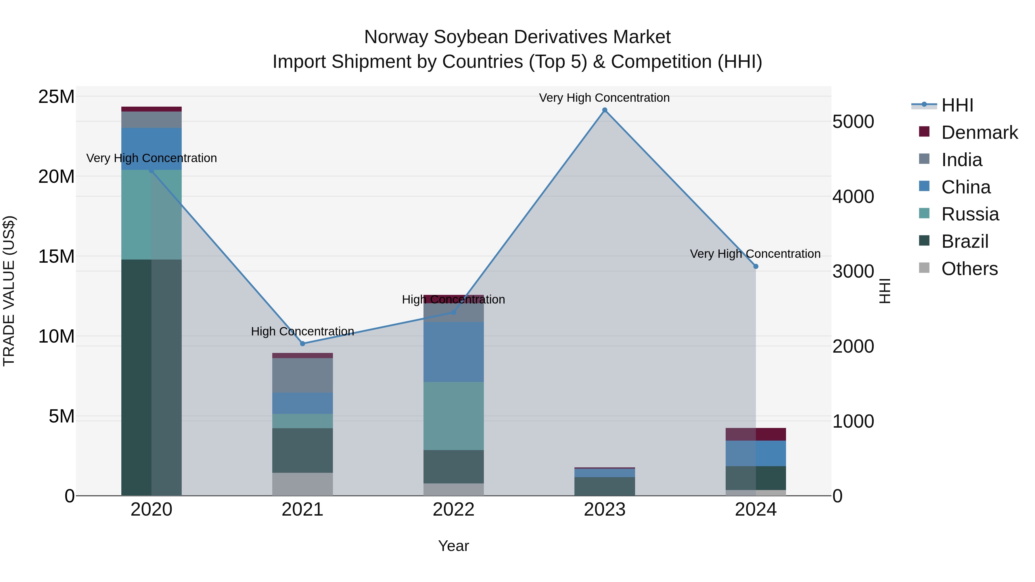 Norway Soybean Derivatives Market Top 5 Importing Countries and Market Competition (HHI) Analysis