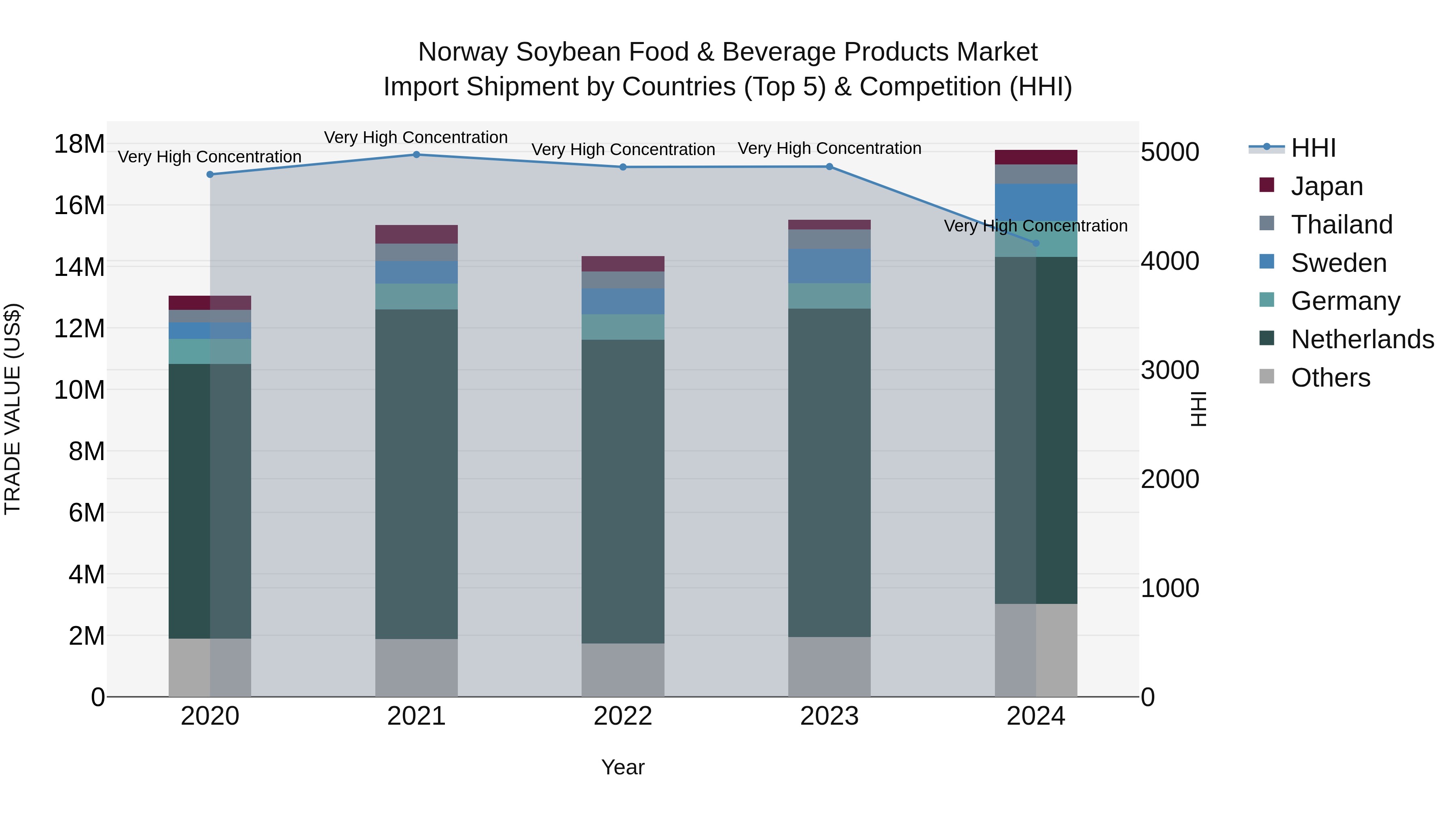 Norway Soybean Food & Beverage Products Market Top 5 Importing Countries and Market Competition (HHI) Analysis