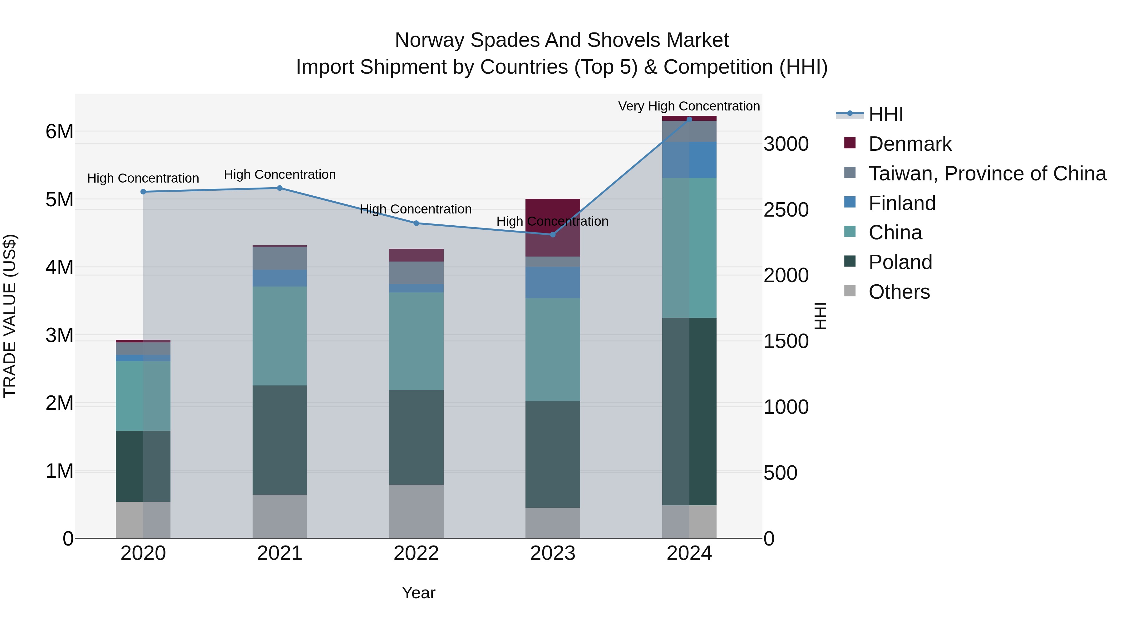Norway Spades And Shovels Market Top 5 Importing Countries and Market Competition (HHI) Analysis