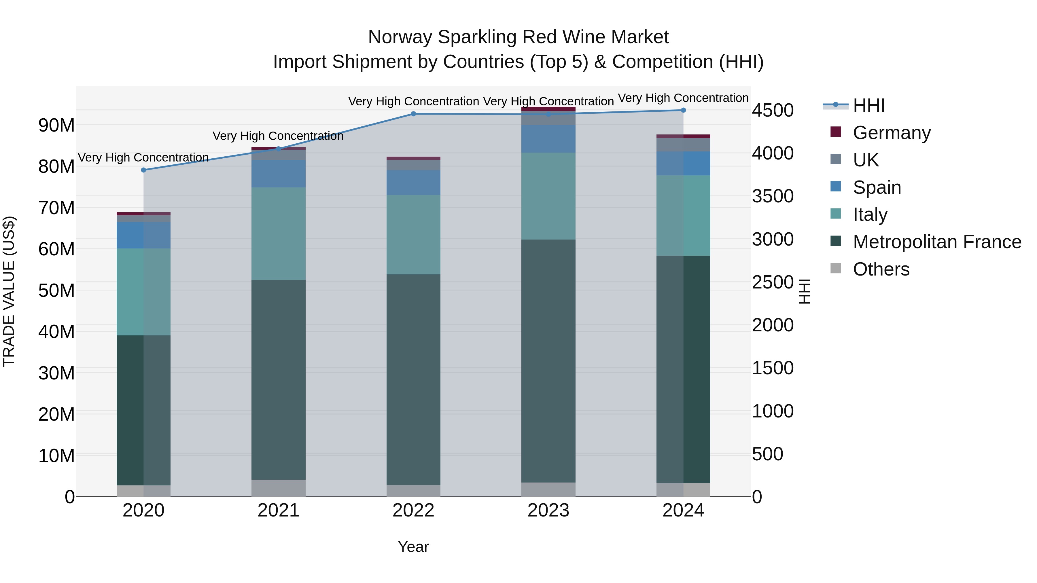Norway Sparkling Red Wine Market Top 5 Importing Countries and Market Competition (HHI) Analysis