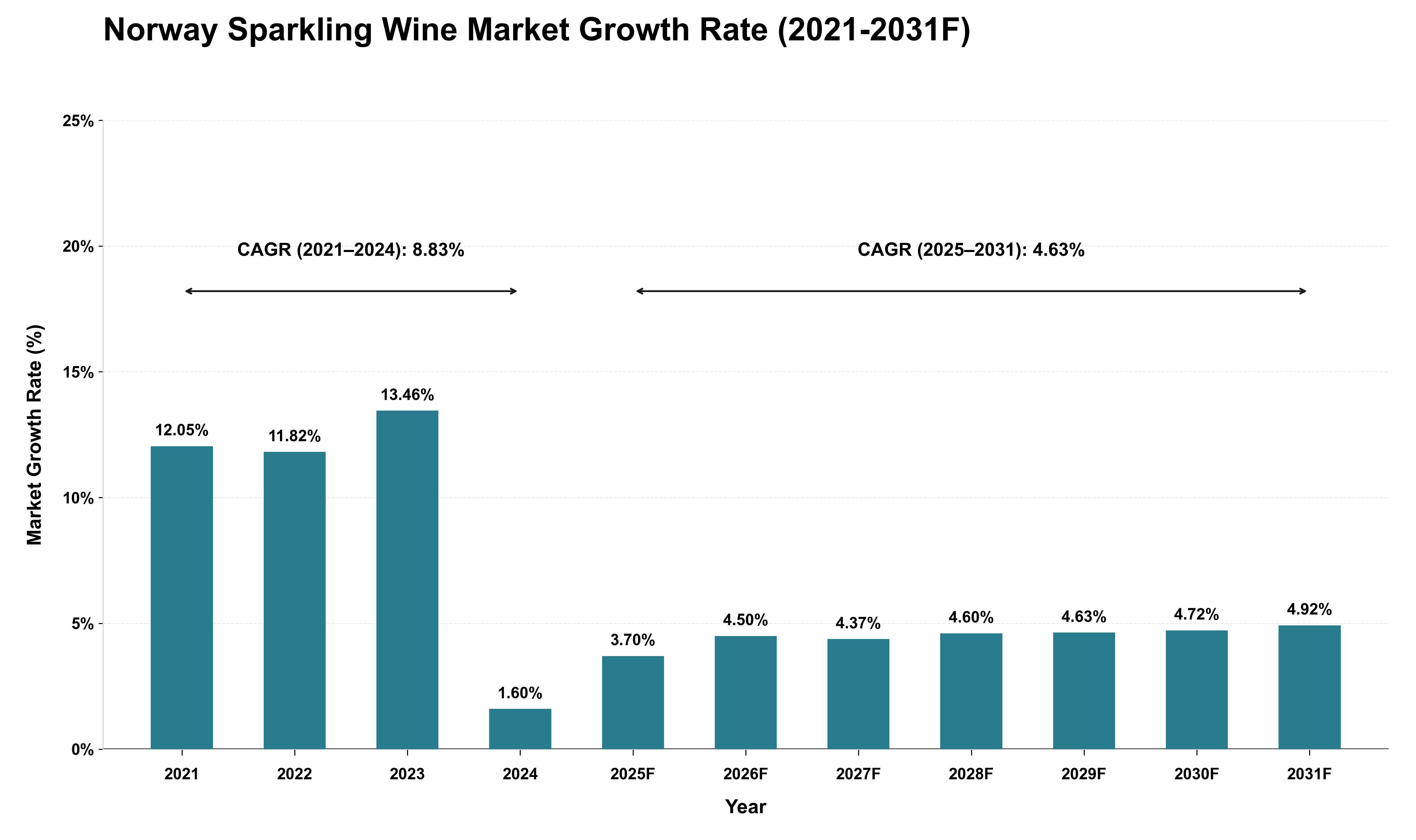 Norway Sparkling Wine Market Growth Rate Analysis (2021 - 2031)