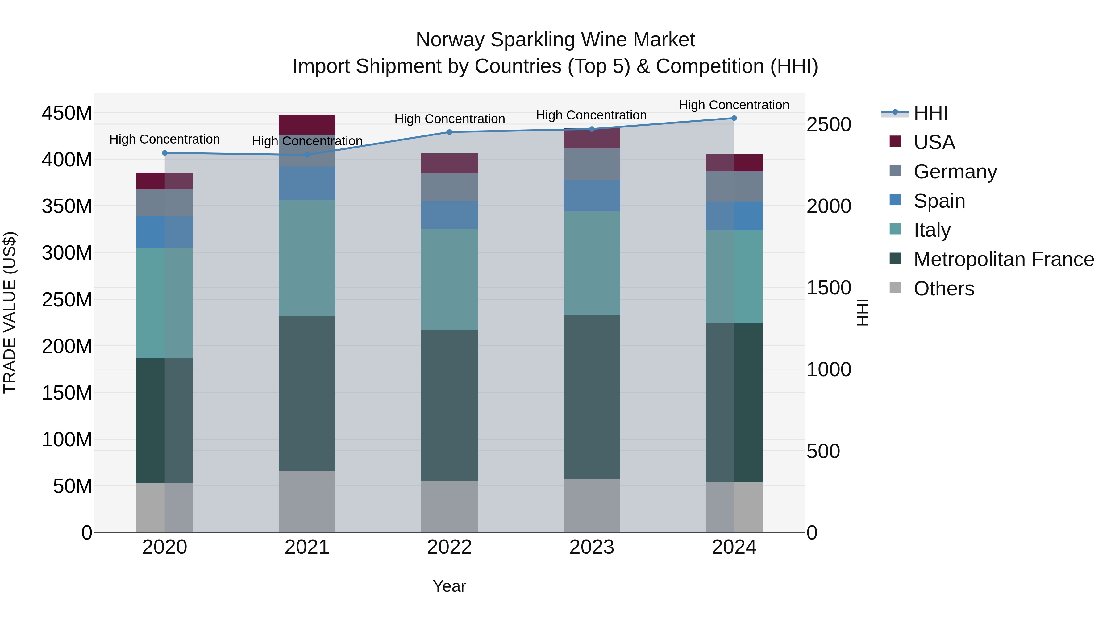 Norway Sparkling Wine Market Top 5 Importing Countries and Market Competition (HHI) Analysis