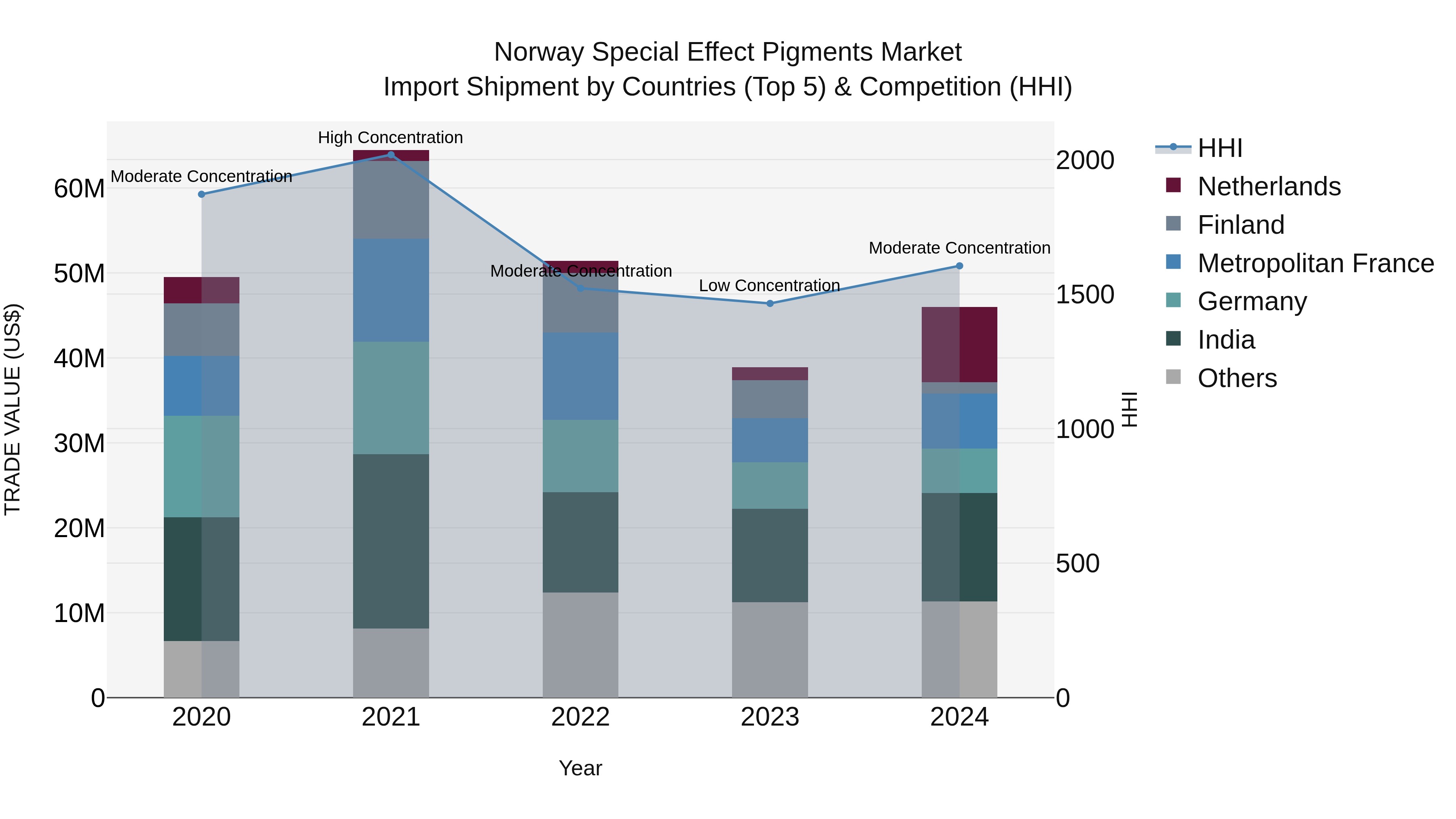 Norway Special Effect Pigments Market Top 5 Importing Countries and Market Competition (HHI) Analysis