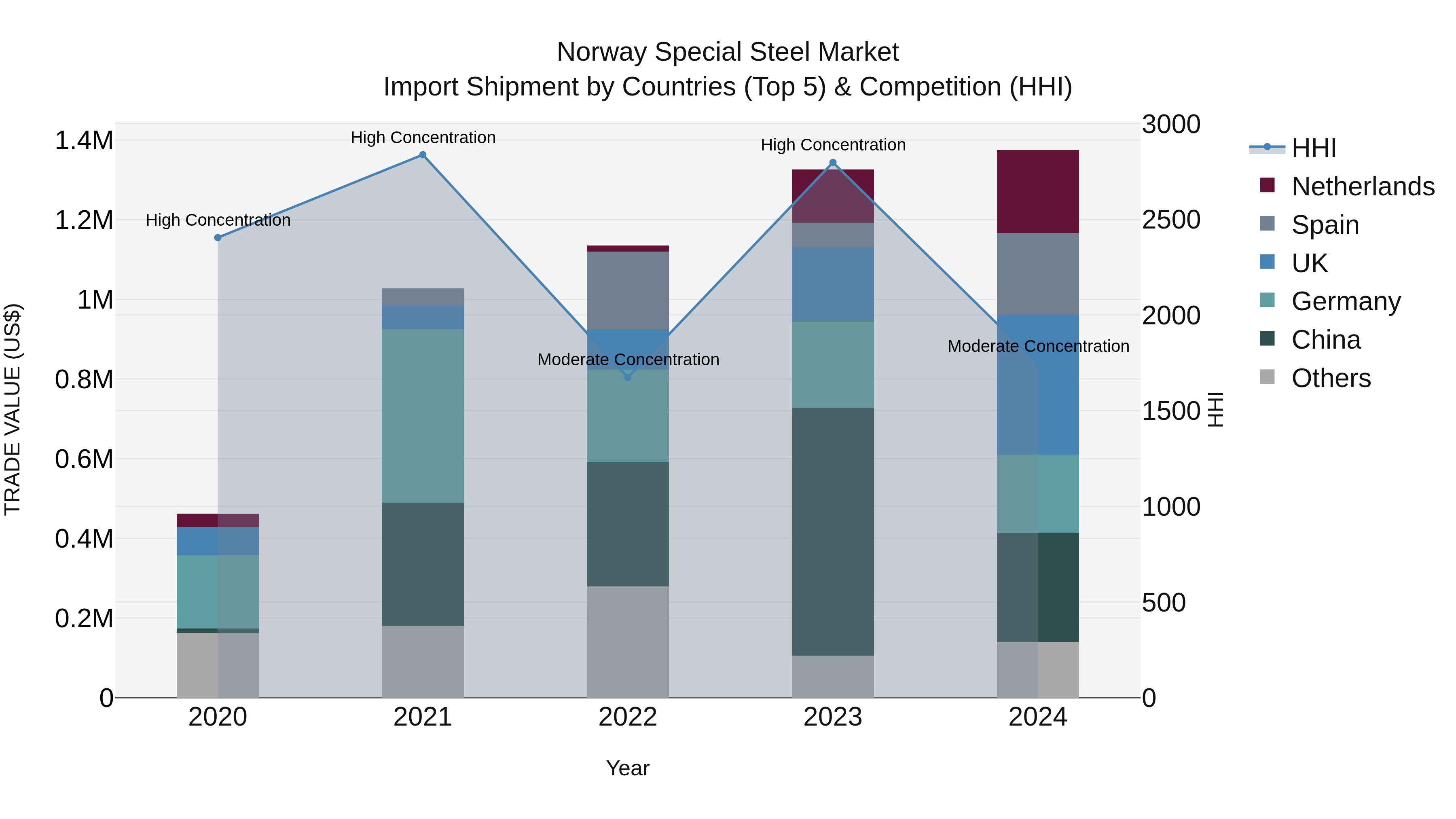 Norway Special Steel Market Top 5 Importing Countries and Market Competition (HHI) Analysis