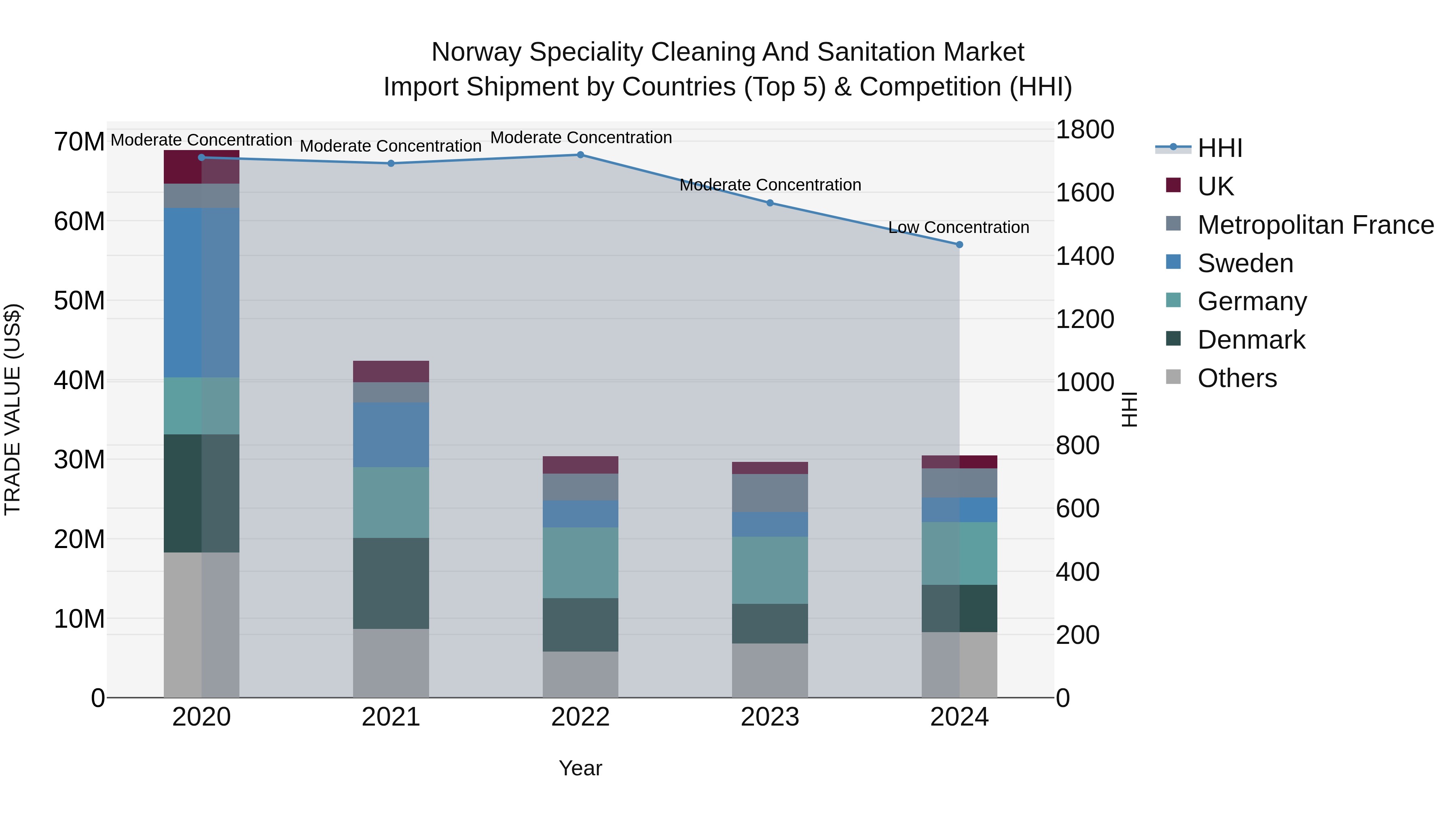 Norway Speciality Cleaning And Sanitation Market Top 5 Importing Countries and Market Competition (HHI) Analysis